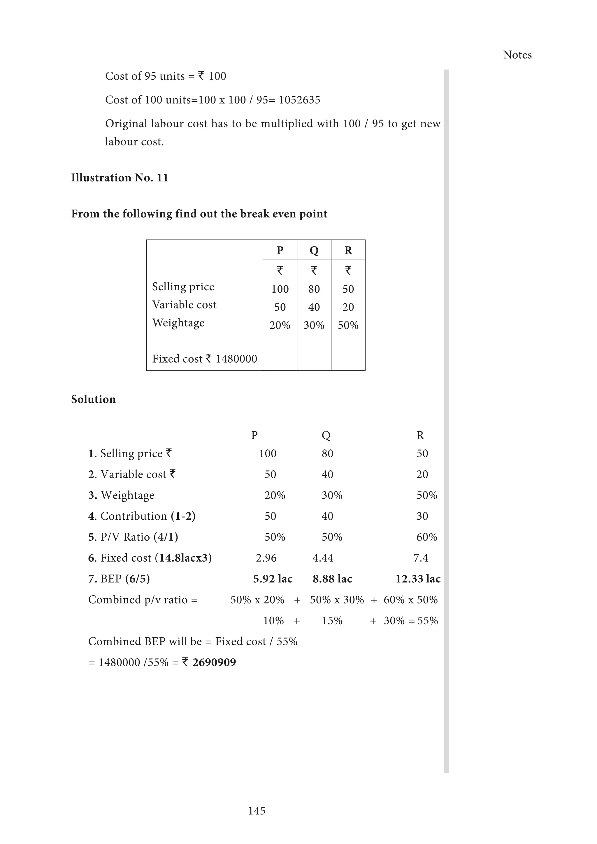 Notes
145
Cost of 95 units = ` 100
Cost of 100 units=100 x 100 / 95= 1052635
Original labour cost has to be multiplied with 100 / 95 to get new
labour cost.
Illustration No. 11
From the following find out the break even point
Selling price
Variable cost
Weightage
Fixed cost ` 1480000
P Q R
`
100
50
20%
`
80
40
30%
`
50
20
50%
Solution
	 P 	 Q 	 R
1. Selling price ` 	 100 	 80	 50
2. Variable cost ` 	 50 	 40 	 20
3. Weightage 	 20% 	 30% 	 50%
4. Contribution (1-2) 	 50 	 40 	 30
5. P/V Ratio (4/1) 	 50% 	 50% 	 60%
6. Fixed cost (14.8lacx3) 	 2.96 	 4.44	 7.4
7. BEP (6/5) 	 5.92 lac 	 8.88 lac 	 12.33 lac
Combined p/v ratio =	 50% x 20% + 50% x 30% + 60% x 50%
	 10% +	 15% +	 30% = 55%
Combined BEP will be = Fixed cost / 55%
= 1480000 /55% = ` 2690909
 