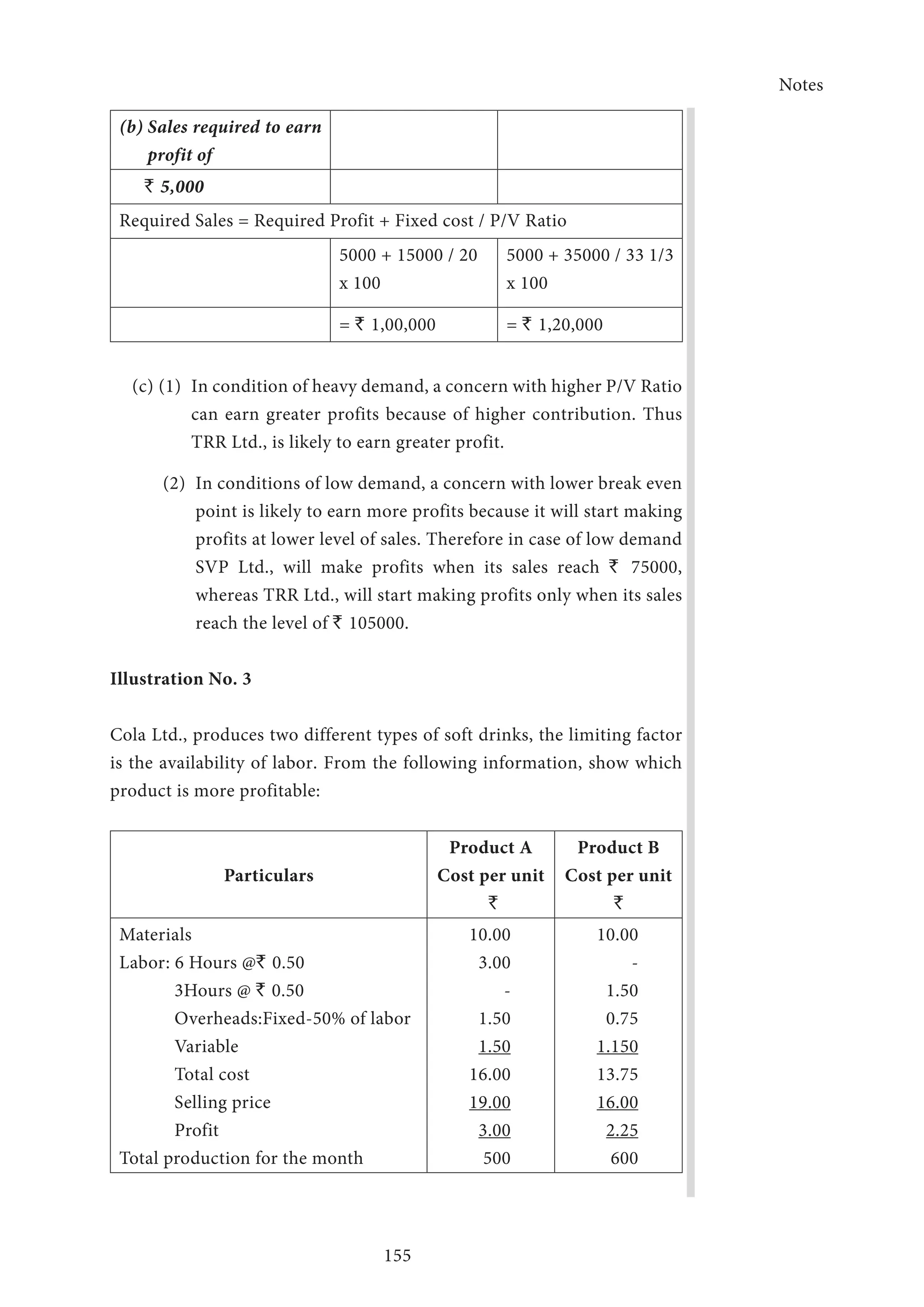 Notes
155
(b) Sales required to earn
profit of
` 5,000
Required Sales = Required Profit + Fixed cost / P/V Ratio
5000 + 15000 / 20
x 100
5000 + 35000 / 33 1/3
x 100
= ` 1,00,000 = ` 1,20,000
(c) (1) In condition of heavy demand, a concern with higher P/V Ratio
can earn greater profits because of higher contribution. Thus
TRR Ltd., is likely to earn greater profit.
	 (2) In conditions of low demand, a concern with lower break even
point is likely to earn more profits because it will start making
profits at lower level of sales. Therefore in case of low demand
SVP Ltd., will make profits when its sales reach ` 75000,
whereas TRR Ltd., will start making profits only when its sales
reach the level of ` 105000.
Illustration No. 3
Cola Ltd., produces two different types of soft drinks, the limiting factor
is the availability of labor. From the following information, show which
product is more profitable:
Particulars
Product A
Cost per unit
`
Product B
Cost per unit
`
Materials
Labor: 6 Hours @` 0.50
3Hours @ ` 0.50
Overheads:Fixed-50% of labor
Variable
Total cost
Selling price
Profit
Total production for the month
10.00
3.00
-
1.50
1.50
16.00
19.00
3.00
500
10.00
-
1.50
0.75
1.150
13.75
16.00
2.25
600
 