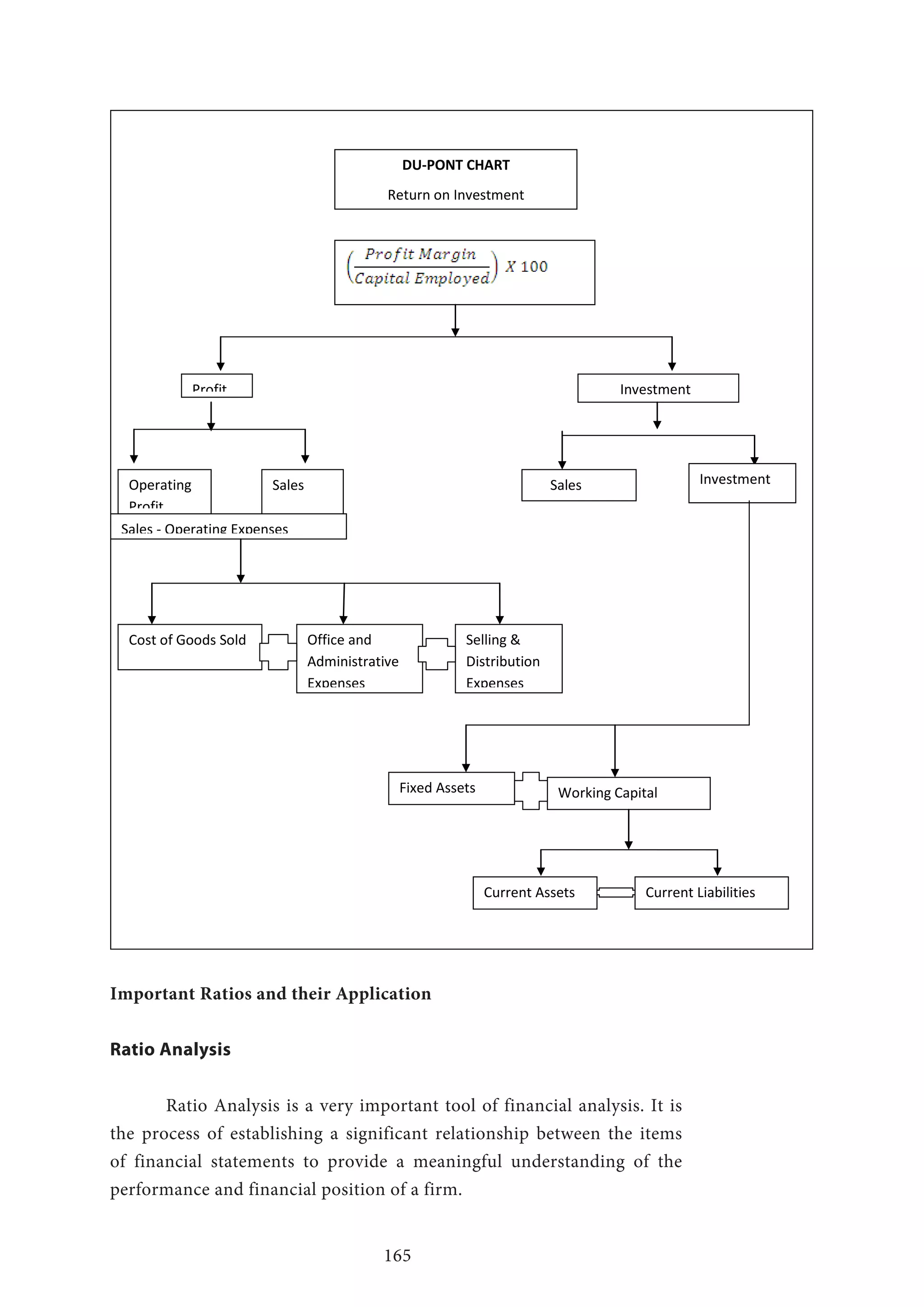 165
DU-PONT CHART
Return on Investment
Profit Investment
Turnover
Operating
Profit
Sales
Sales - Operating Expenses
Sales Investment
Cost of Goods Sold Office and
Administrative
Expenses
Selling 
Distribution
Expenses
Fixed Assets Working Capital
Current Assets Current Liabilities
Important Ratios and their Application
Ratio Analysis
Ratio Analysis is a very important tool of financial analysis. It is
the process of establishing a significant relationship between the items
of financial statements to provide a meaningful understanding of the
performance and financial position of a firm.
 
