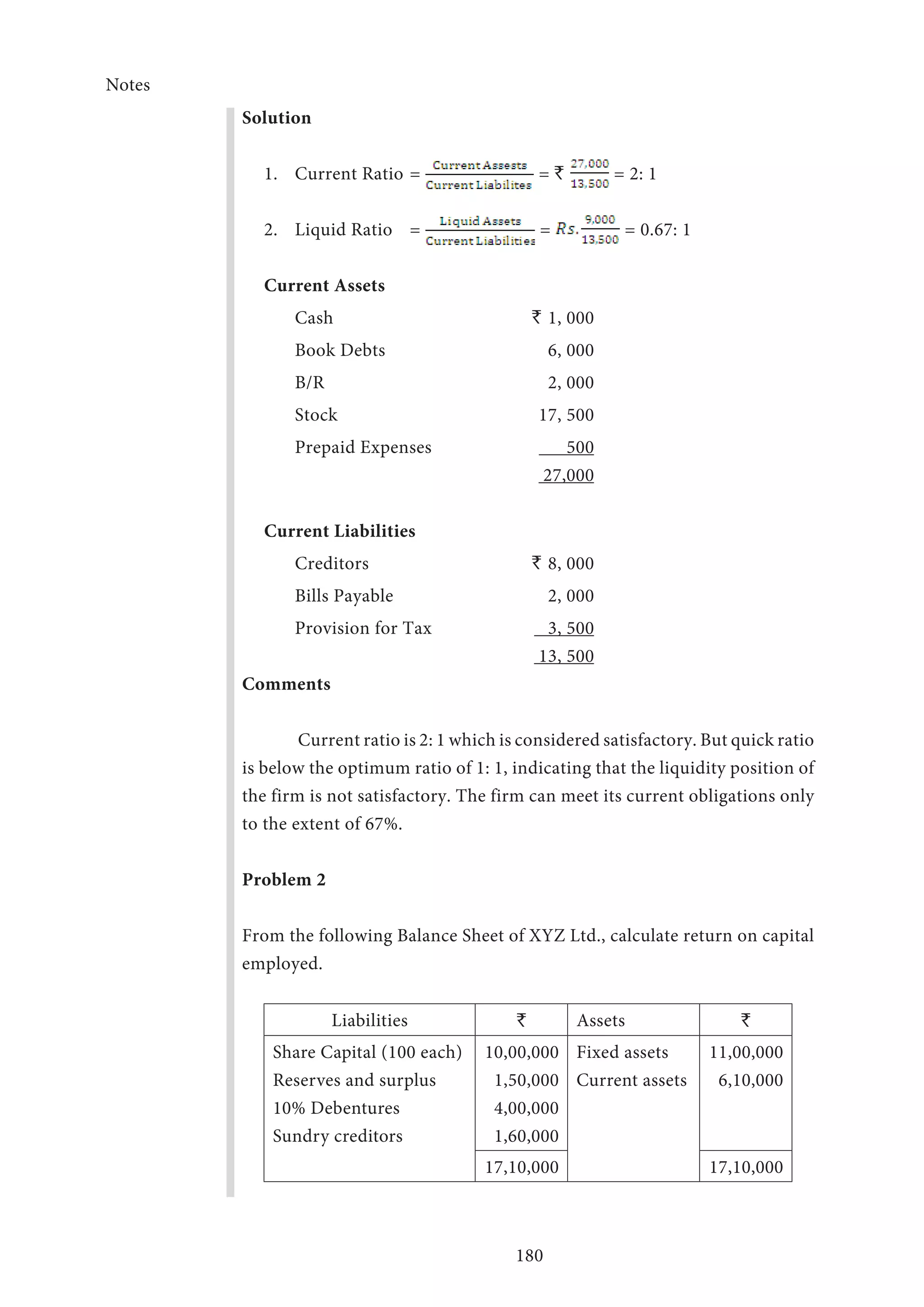 Notes
180
Solution
1.	 Current Ratio	= = ` = 2: 1
2.	 Liquid Ratio	 = = = 0.67: 1
Current Assets
	 Cash 	 ` 1, 000
	 Book Debts	 6, 000
	 B/R	 2, 000
	 Stock 	 17, 500
	 Prepaid Expenses	 500
	 27,000
Current Liabilities
	Creditors	 ` 8, 000
	 Bills Payable	 2, 000
	 Provision for Tax	 3, 500
	 13, 500
Comments
	 Current ratio is 2: 1 which is considered satisfactory. But quick ratio
is below the optimum ratio of 1: 1, indicating that the liquidity position of
the firm is not satisfactory. The firm can meet its current obligations only
to the extent of 67%.
Problem 2
From the following Balance Sheet of XYZ Ltd., calculate return on capital
employed.
Liabilities ` Assets `
Share Capital (100 each)
Reserves and surplus
10% Debentures
Sundry creditors
10,00,000
1,50,000
4,00,000
1,60,000
Fixed assets
Current assets
11,00,000
6,10,000
17,10,000 17,10,000
 