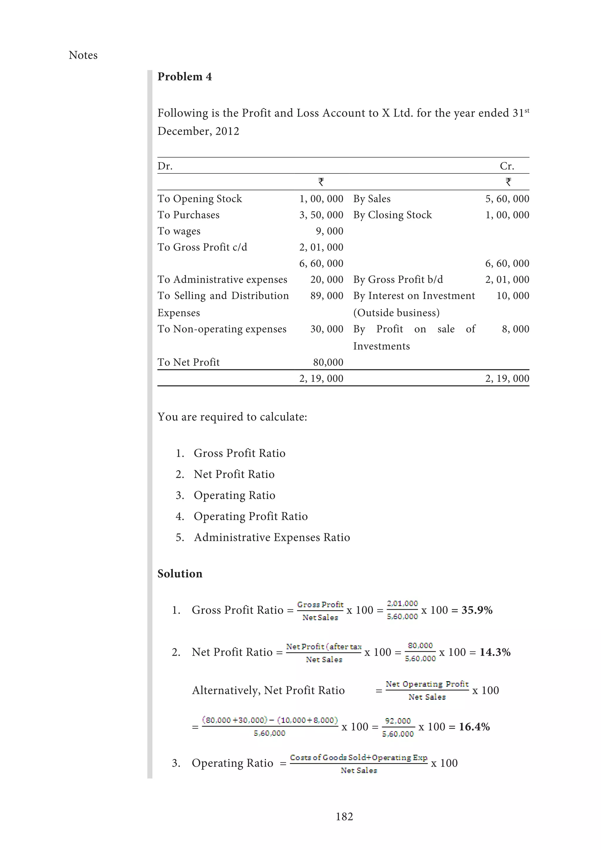 Notes
182
Problem 4
Following is the Profit and Loss Account to X Ltd. for the year ended 31st
December, 2012
Dr. Cr.
` `
To Opening Stock 1, 00, 000 By Sales 5, 60, 000
To Purchases 3, 50, 000 By Closing Stock 1, 00, 000
To wages 9, 000
To Gross Profit c/d 2, 01, 000
6, 60, 000 6, 60, 000
To Administrative expenses 20, 000 By Gross Profit b/d 2, 01, 000
To Selling and Distribution
Expenses
89, 000 By Interest on Investment
(Outside business)
10, 000
To Non-operating expenses 30, 000 By Profit on sale of
Investments
8, 000
To Net Profit 80,000
2, 19, 000 2, 19, 000
You are required to calculate:
1.	 Gross Profit Ratio
2.	 Net Profit Ratio
3.	 Operating Ratio
4.	 Operating Profit Ratio
5.	 Administrative Expenses Ratio
Solution
1.	 Gross Profit Ratio = x 100 = x 100 = 35.9%
2.	 Net Profit Ratio = x 100 = x 100 = 14.3%
	 Alternatively, Net Profit Ratio	 = x 100
	= x 100 = x 100 = 16.4%
3.	 Operating Ratio = x 100
 