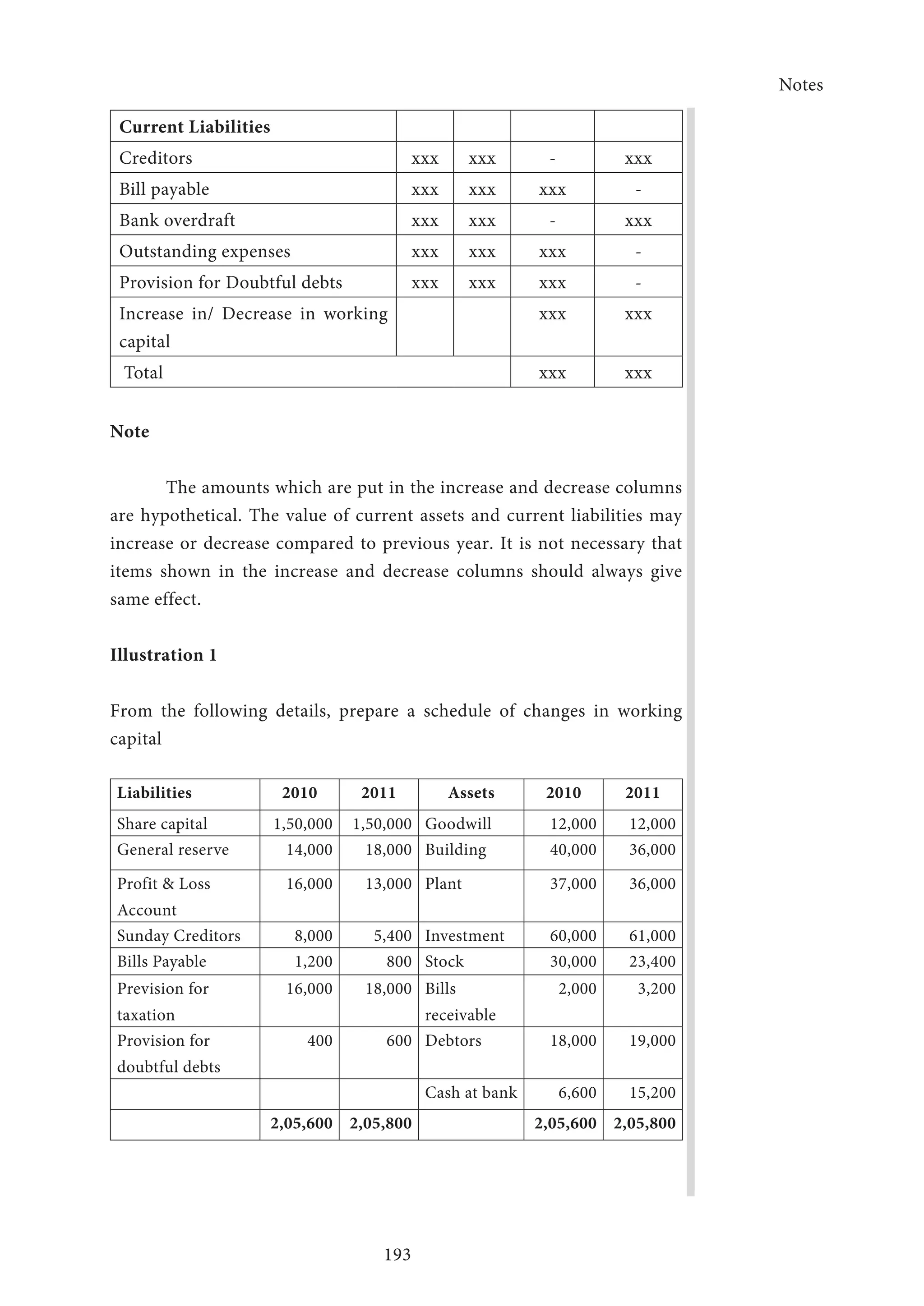Notes
193
Current Liabilities
Creditors xxx xxx - xxx
Bill payable xxx xxx xxx -
Bank overdraft xxx xxx - xxx
Outstanding expenses xxx xxx xxx -
Provision for Doubtful debts xxx xxx xxx -
Increase in/ Decrease in working
capital
xxx xxx
Total xxx xxx
Note
The amounts which are put in the increase and decrease columns
are hypothetical. The value of current assets and current liabilities may
increase or decrease compared to previous year. It is not necessary that
items shown in the increase and decrease columns should always give
same effect.
Illustration 1
From the following details, prepare a schedule of changes in working
capital
Liabilities 2010 2011 Assets 2010 2011
Share capital 1,50,000 1,50,000 Goodwill 12,000 12,000
General reserve 14,000 18,000 Building 40,000 36,000
Profit  Loss
Account
16,000 13,000 Plant 37,000 36,000
Sunday Creditors 8,000 5,400 Investment 60,000 61,000
Bills Payable 1,200 800 Stock 30,000 23,400
Prevision for
taxation
16,000 18,000 Bills
receivable
2,000 3,200
Provision for
doubtful debts
400 600 Debtors 18,000 19,000
Cash at bank 6,600 15,200
2,05,600 2,05,800 2,05,600 2,05,800
 