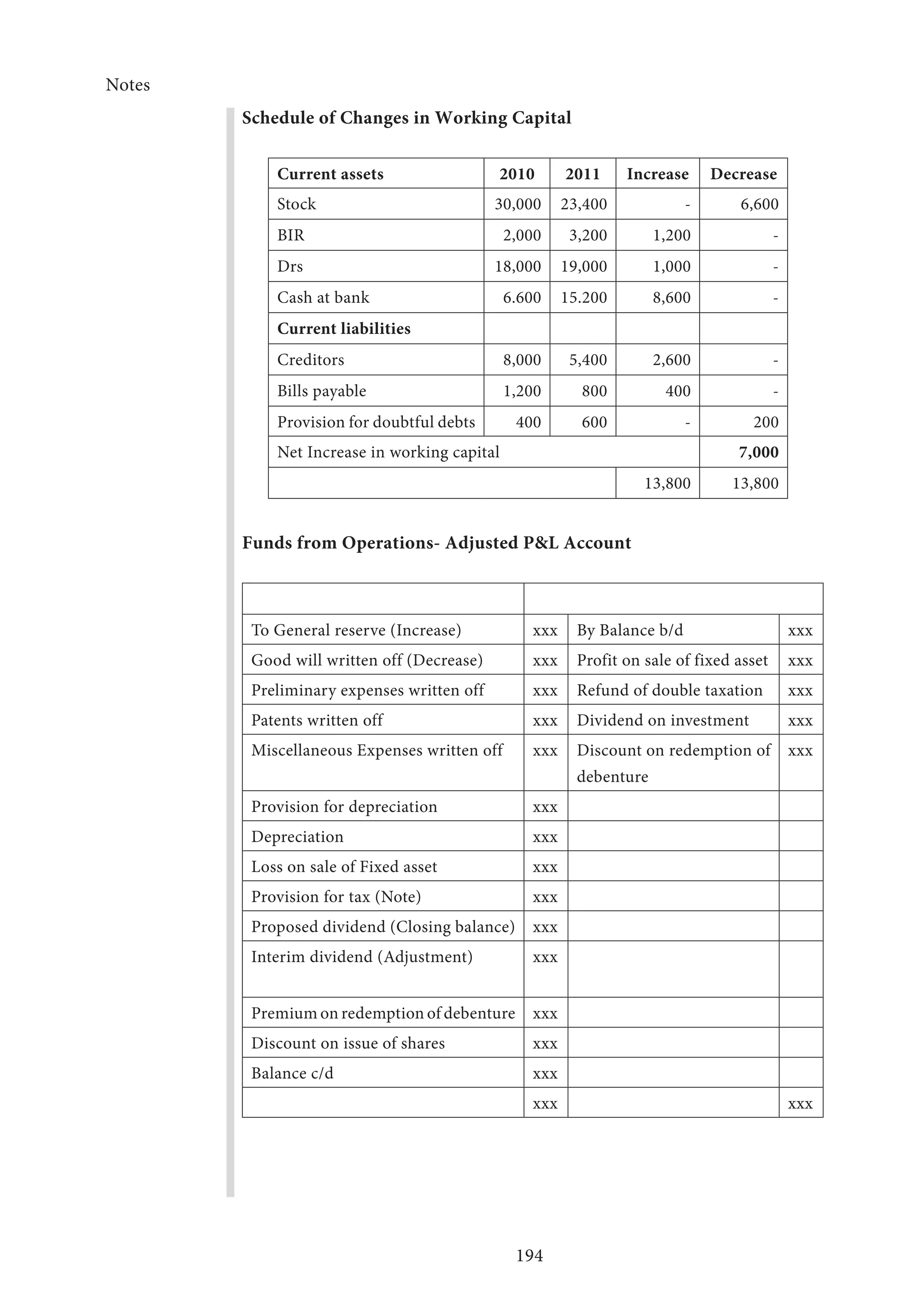Notes
194
Schedule of Changes in Working Capital
Current assets 2010 2011 Increase Decrease
Stock 30,000 23,400 - 6,600
BIR 2,000 3,200 1,200 -
Drs 18,000 19,000 1,000 -
Cash at bank 6.600 15.200 8,600 -
Current liabilities
Creditors 8,000 5,400 2,600 -
Bills payable 1,200 800 400 -
Provision for doubtful debts 400 600 - 200
Net Increase in working capital 7,000
13,800 13,800
Funds from Operations- Adjusted PL Account
To General reserve (Increase) xxx By Balance b/d xxx
Good will written off (Decrease) xxx Profit on sale of fixed asset xxx
Preliminary expenses written off xxx Refund of double taxation xxx
Patents written off xxx Dividend on investment xxx
Miscellaneous Expenses written off xxx Discount on redemption of
debenture
xxx
Provision for depreciation xxx
Depreciation xxx
Loss on sale of Fixed asset xxx
Provision for tax (Note) xxx
Proposed dividend (Closing balance) xxx
Interim dividend (Adjustment) xxx
Premium on redemption of debenture xxx
Discount on issue of shares xxx
Balance c/d xxx
xxx xxx
 