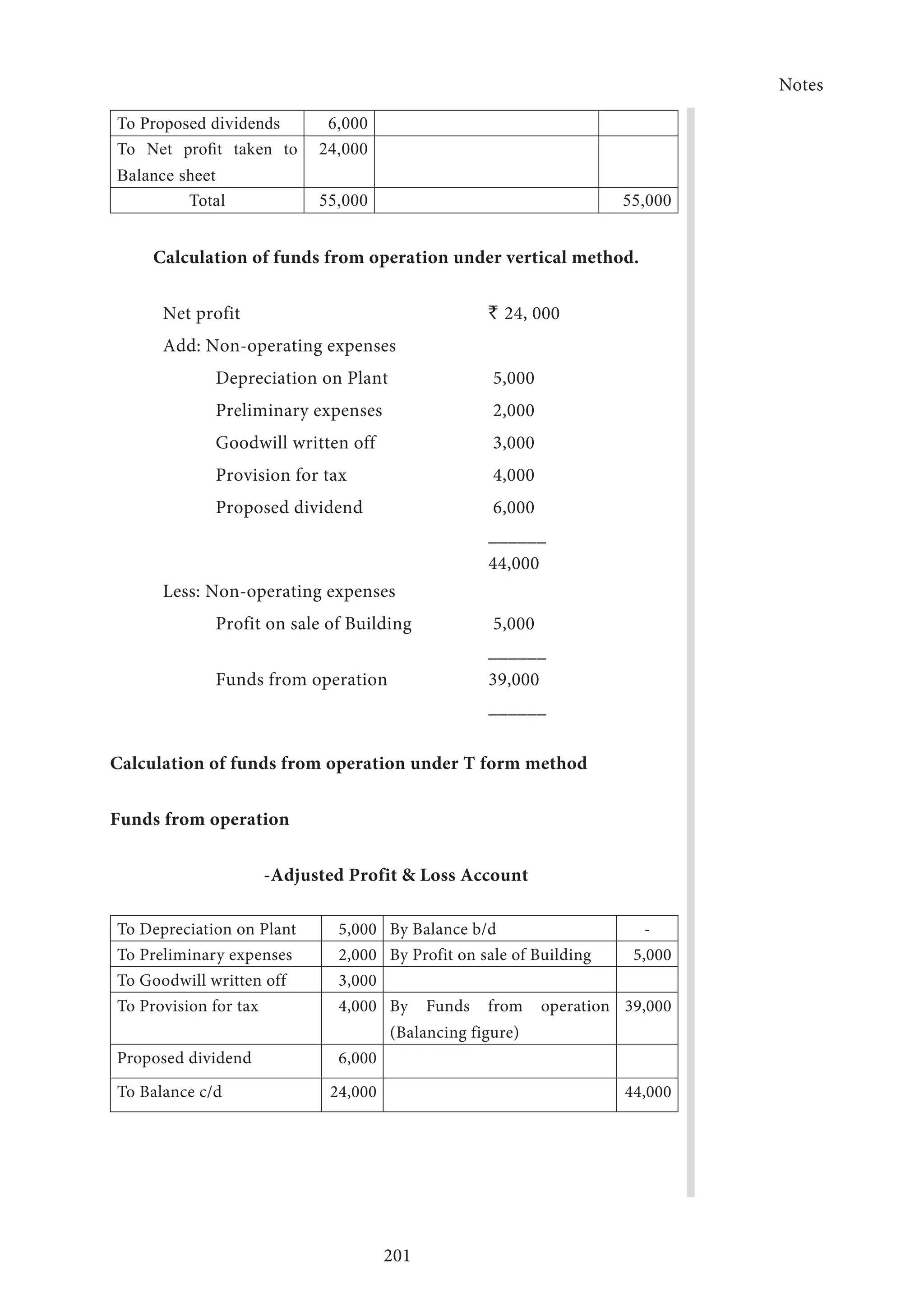 Notes
201
To Proposed dividends 6,000
To Net profit taken to
Balance sheet
24,000
Total 55,000 55,000
Calculation of funds from operation under vertical method.
Net profit 	 ` 24, 000
Add: Non-operating expenses
Depreciation on Plant	 5,000
Preliminary expenses	 2,000
Goodwill written off	 3,000	
Provision for tax	 4,000
Proposed dividend	 6,000
	______
	44,000
Less: Non-operating expenses	
Profit on sale of Building 	 5,000
	______
Funds from operation	 39,000
	______
Calculation of funds from operation under T form method
Funds from operation
-Adjusted Profit  Loss Account
To Depreciation on Plant 5,000 By Balance b/d -
To Preliminary expenses 2,000 By Profit on sale of Building 5,000
To Goodwill written off 3,000
To Provision for tax 4,000 By Funds from operation
(Balancing figure)
39,000
Proposed dividend 6,000
To Balance c/d 24,000 44,000
 