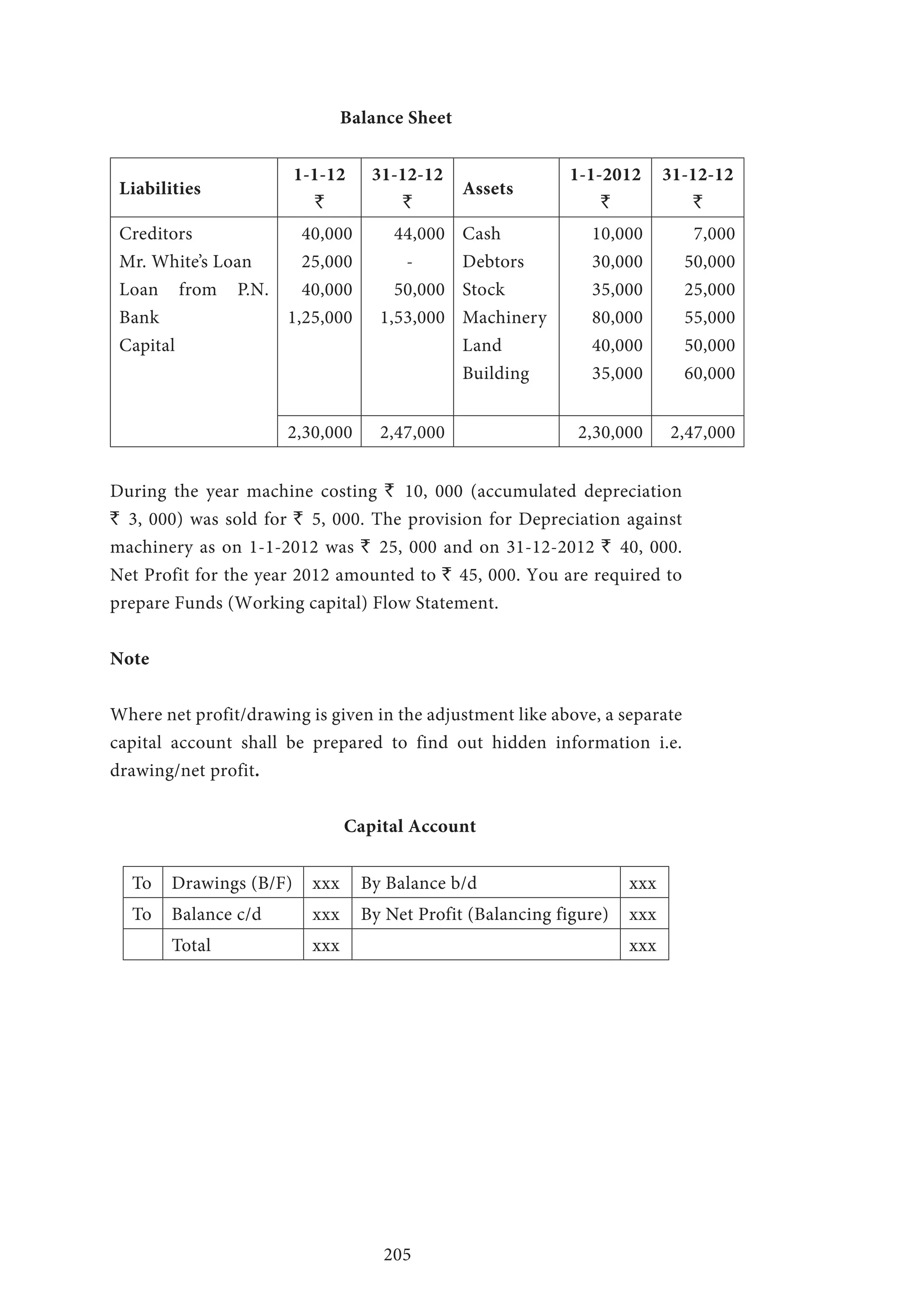 205
Balance Sheet
Liabilities
1-1-12
`
31-12-12
`
Assets
1-1-2012
`
31-12-12
`
Creditors
Mr. White’s Loan
Loan from P.N.
Bank
Capital
40,000
25,000
40,000
1,25,000
44,000
-
50,000
1,53,000
Cash
Debtors
Stock
Machinery
Land
Building
10,000
30,000
35,000
80,000
40,000
35,000
7,000
50,000
25,000
55,000
50,000
60,000
2,30,000 2,47,000 2,30,000 2,47,000
During the year machine costing ` 10, 000 (accumulated depreciation
` 3, 000) was sold for ` 5, 000. The provision for Depreciation against
machinery as on 1-1-2012 was ` 25, 000 and on 31-12-2012 ` 40, 000.
Net Profit for the year 2012 amounted to ` 45, 000. You are required to
prepare Funds (Working capital) Flow Statement.
Note
Where net profit/drawing is given in the adjustment like above, a separate
capital account shall be prepared to find out hidden information i.e.
drawing/net profit.
Capital Account
To Drawings (B/F) xxx By Balance b/d xxx
To Balance c/d xxx By Net Profit (Balancing figure) xxx
Total xxx xxx
	
 