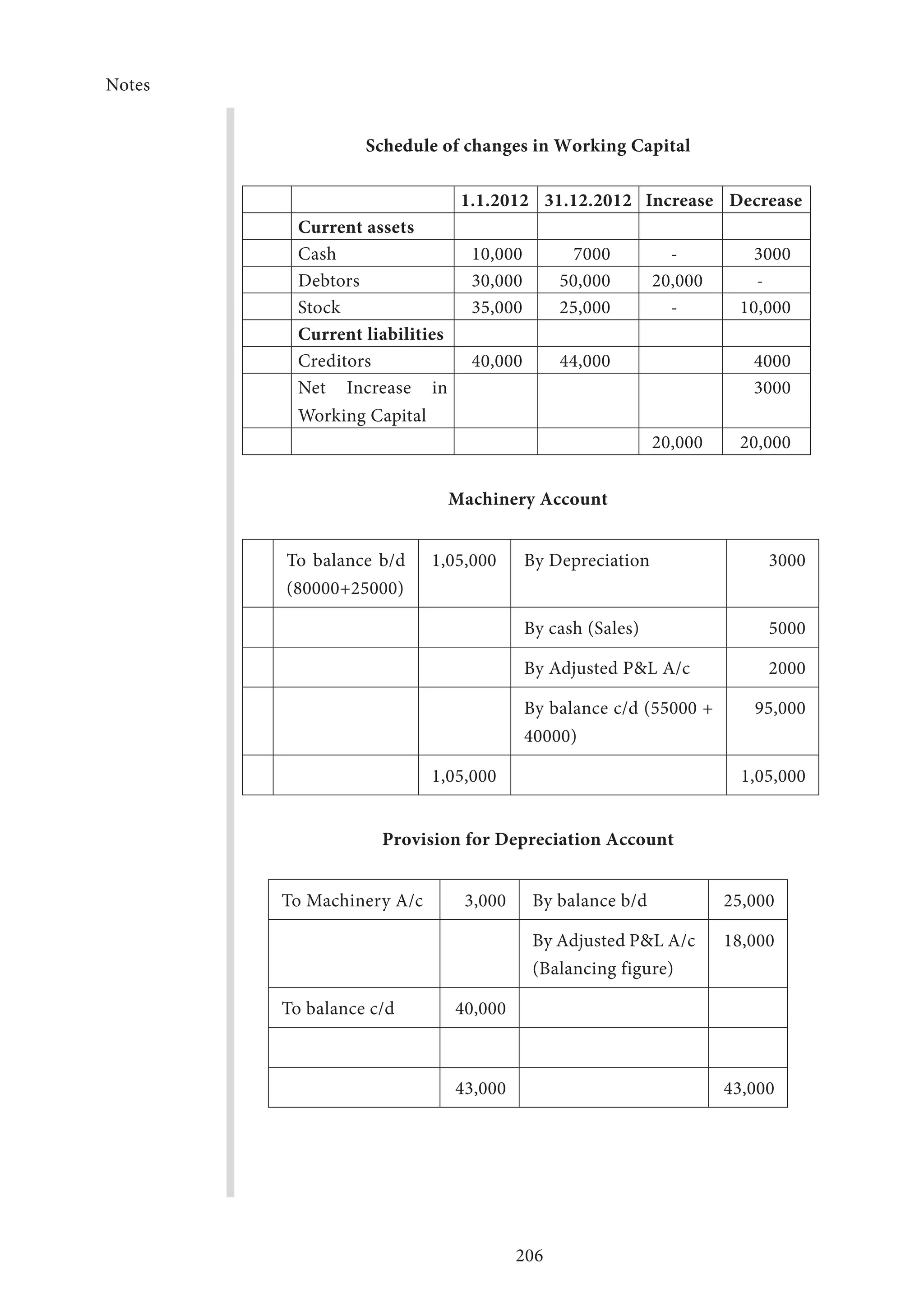 Notes
206
Schedule of changes in Working Capital
1.1.2012 31.12.2012 Increase Decrease
Current assets
Cash 10,000 7000 - 3000
Debtors 30,000 50,000 20,000 -
Stock 35,000 25,000 - 10,000
Current liabilities
Creditors 40,000 44,000 4000
Net Increase in
Working Capital
3000
20,000 20,000
Machinery Account
To balance b/d
(80000+25000)
1,05,000 By Depreciation 3000
By cash (Sales) 5000
By Adjusted PL A/c 2000
By balance c/d (55000 +
40000)
95,000
1,05,000 1,05,000
Provision for Depreciation Account
To Machinery A/c 3,000 By balance b/d 25,000
By Adjusted PL A/c
(Balancing figure)
18,000
To balance c/d 40,000
43,000 43,000
 