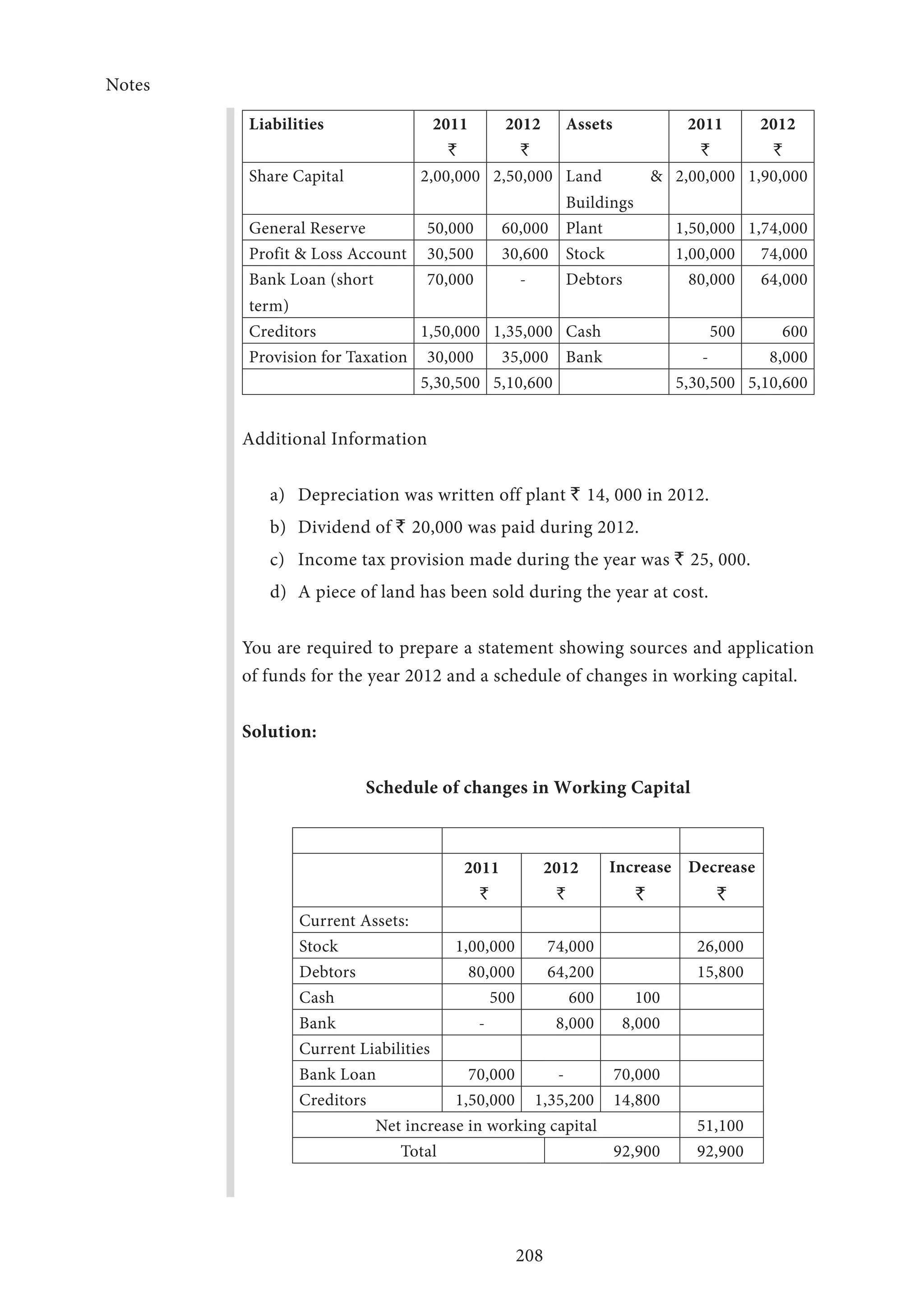 Notes
208
Liabilities 2011
`
2012
`
Assets 2011
`
2012
`
Share Capital 2,00,000 2,50,000 Land 
Buildings
2,00,000 1,90,000
General Reserve 50,000 60,000 Plant 1,50,000 1,74,000
Profit  Loss Account 30,500 30,600 Stock 1,00,000 74,000
Bank Loan (short
term)
70,000 - Debtors 80,000 64,000
Creditors 1,50,000 1,35,000 Cash 500 600
Provision for Taxation 30,000 35,000 Bank - 8,000
5,30,500 5,10,600 5,30,500 5,10,600
Additional Information
a)	 Depreciation was written off plant ` 14, 000 in 2012.
b)	 Dividend of ` 20,000 was paid during 2012.
c)	 Income tax provision made during the year was ` 25, 000.
d)	 A piece of land has been sold during the year at cost.
You are required to prepare a statement showing sources and application
of funds for the year 2012 and a schedule of changes in working capital.
Solution:
Schedule of changes in Working Capital
2011
`
2012
`
Increase
`
Decrease
`
Current Assets:
Stock 1,00,000 74,000 26,000
Debtors 80,000 64,200 15,800
Cash 500 600 100
Bank - 8,000 8,000
Current Liabilities
Bank Loan 70,000 - 70,000
Creditors 1,50,000 1,35,200 14,800
Net increase in working capital 51,100
Total 92,900 92,900
 