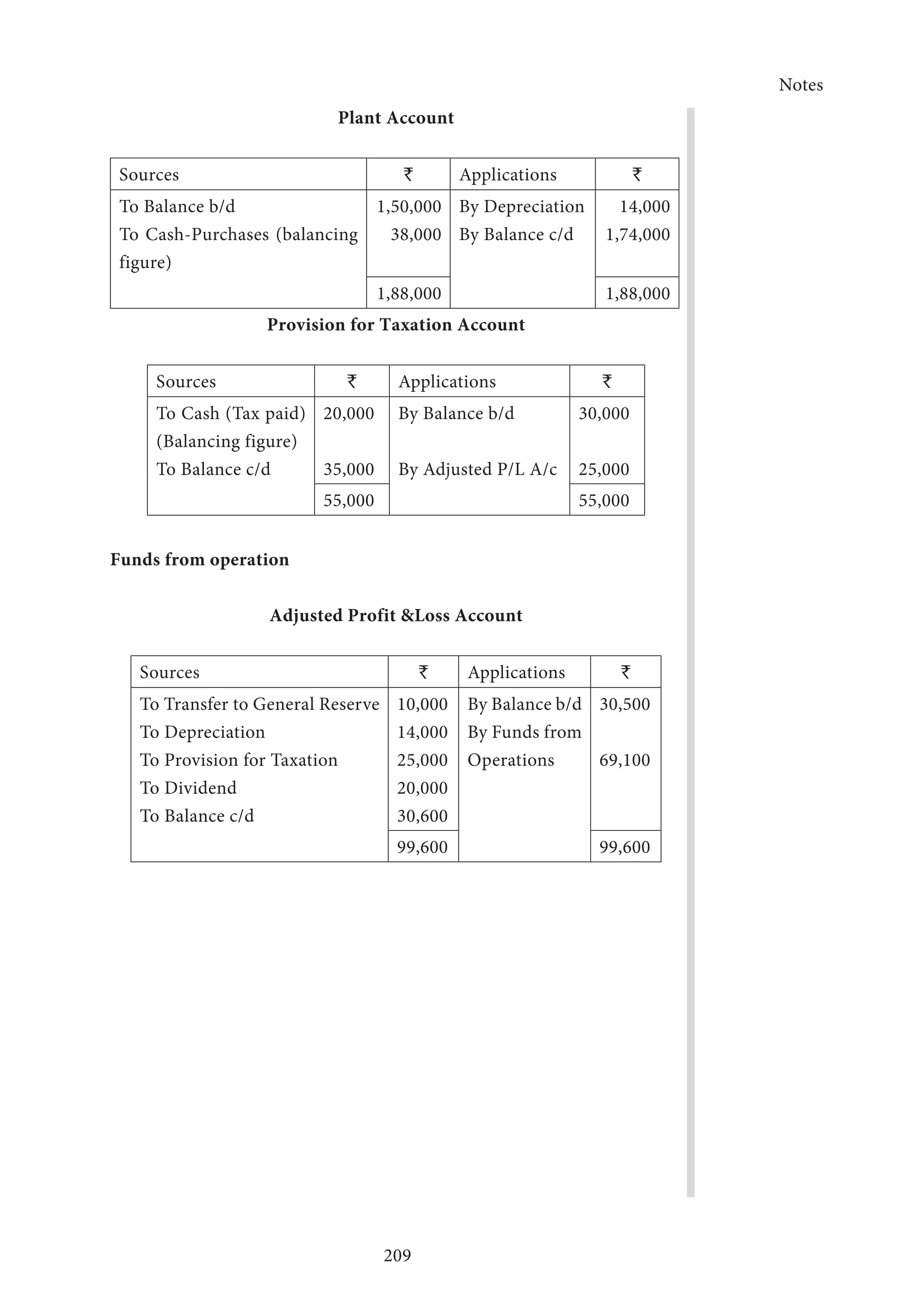 Notes
209
Plant Account
Sources ` Applications `
To Balance b/d
To Cash-Purchases (balancing
figure)
1,50,000
38,000
By Depreciation
By Balance c/d
14,000
1,74,000
1,88,000 1,88,000
Provision for Taxation Account
Sources ` Applications `
To Cash (Tax paid)
(Balancing figure)
To Balance c/d
20,000
35,000
By Balance b/d
By Adjusted P/L A/c
30,000
25,000
55,000 55,000
Funds from operation
Adjusted Profit Loss Account
Sources ` Applications `
To Transfer to General Reserve
To Depreciation
To Provision for Taxation
To Dividend
To Balance c/d
10,000
14,000
25,000
20,000
30,600
By Balance b/d
By Funds from
Operations
30,500
69,100
99,600 99,600
 