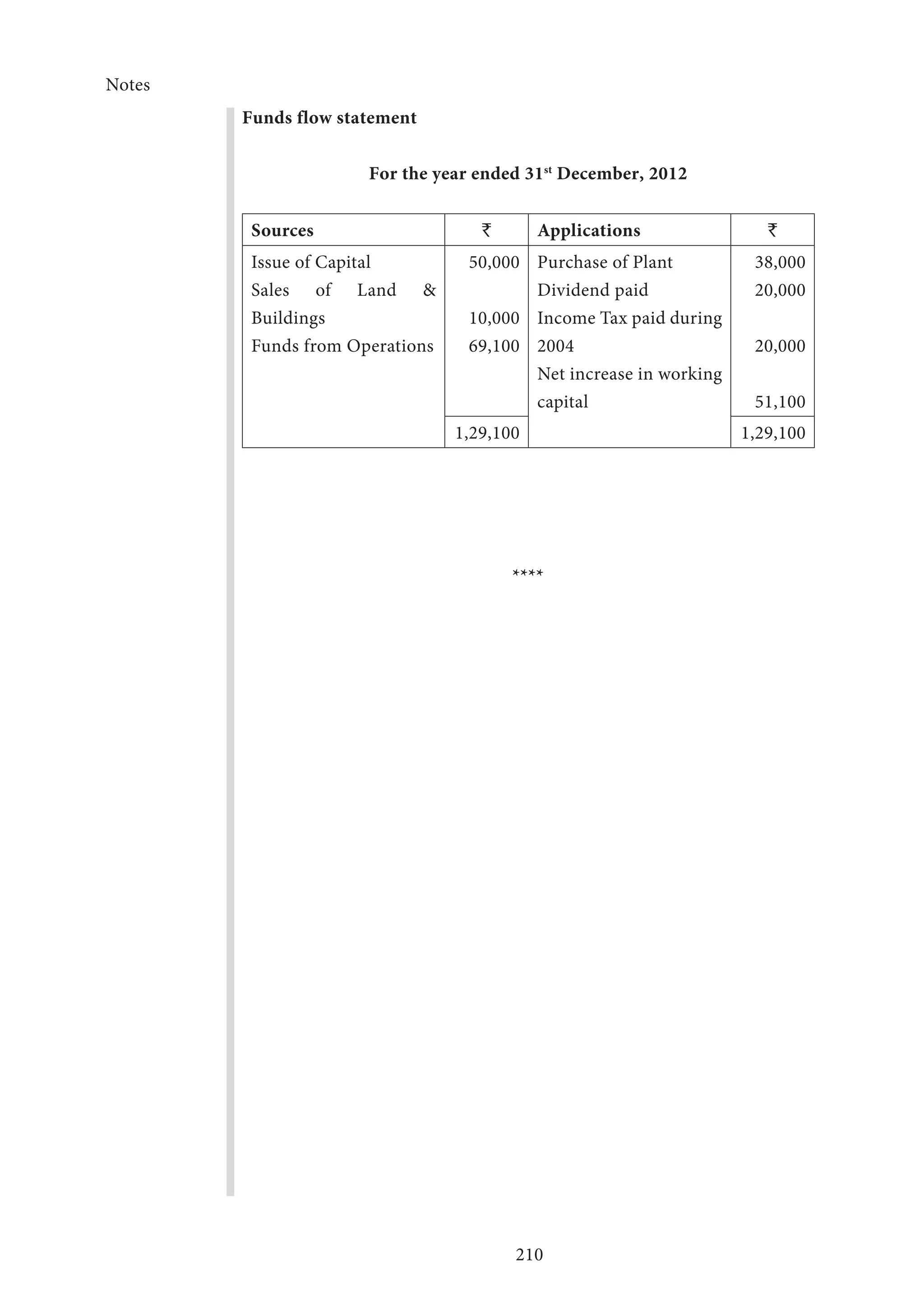 Notes
210
Funds flow statement
For the year ended 31st
December, 2012
Sources ` Applications `
Issue of Capital
Sales of Land 
Buildings
Funds from Operations
50,000
10,000
69,100
Purchase of Plant
Dividend paid
Income Tax paid during
2004
Net increase in working
capital
38,000
20,000
20,000
51,100
1,29,100 1,29,100
****
 