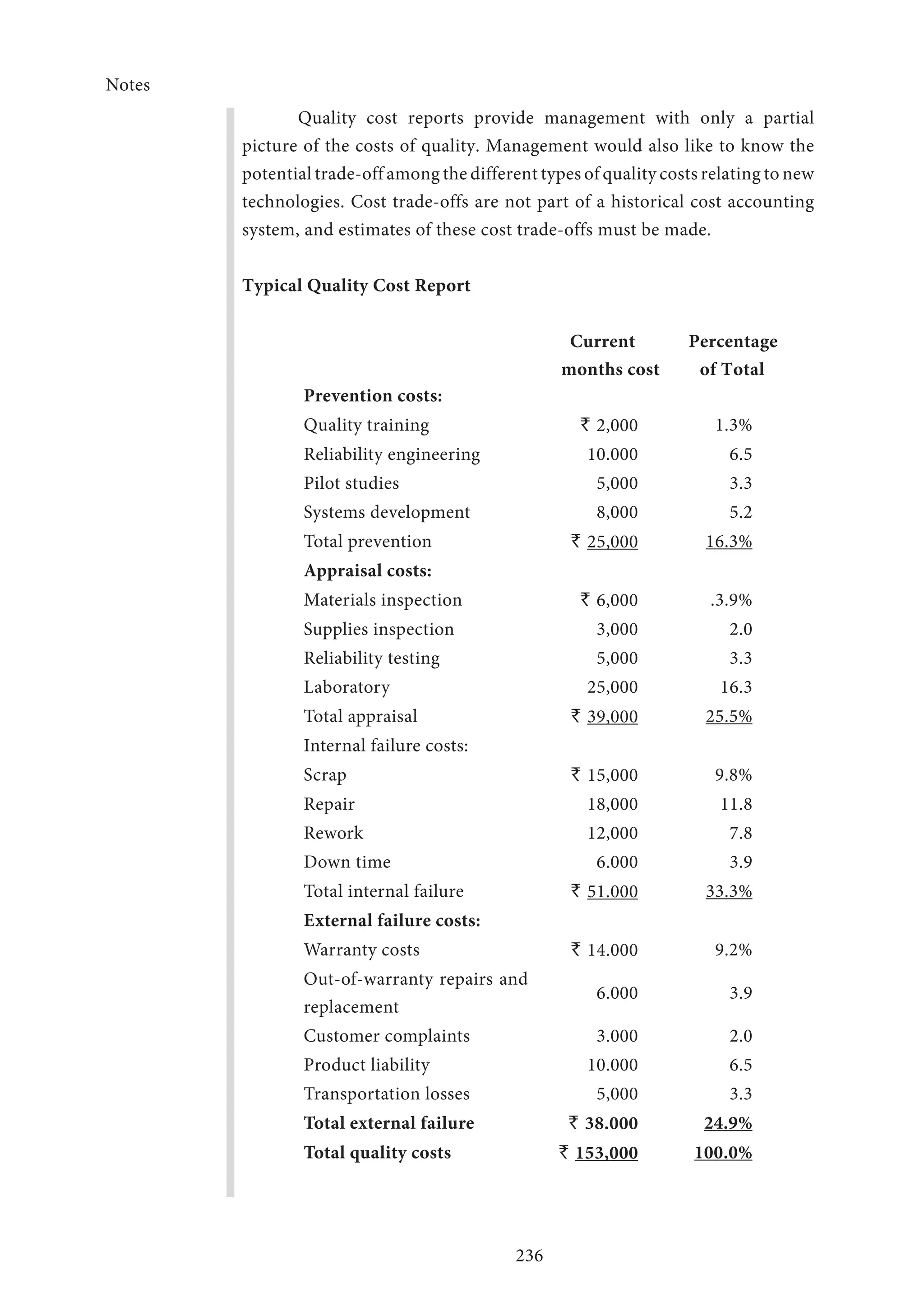 Notes
236
Quality cost reports provide management with only a partial
picture of the costs of quality. Management would also like to know the
potential trade-off among the different types of quality costs relating to new
technologies. Cost trade-offs are not part of a historical cost accounting
system, and estimates of these cost trade-offs must be made.
Typical Quality Cost Report
					 Current Percentage
					 months cost of Total
Prevention costs:
Quality training ` 2,000 1.3%
Reliability engineering 10.000 6.5
Pilot studies 5,000 3.3
Systems development 8,000 5.2
Total prevention ` 25,000 16.3%
Appraisal costs:
Materials inspection ` 6,000 .3.9%
Supplies inspection 3,000 2.0
Reliability testing 5,000 3.3
Laboratory 25,000 16.3
Total appraisal ` 39,000 25.5%
Internal failure costs:
Scrap ` 15,000 9.8%
Repair 18,000 11.8
Rework 12,000 7.8
Down time 6.000 3.9
Total internal failure ` 51.000 33.3%
External failure costs:
Warranty costs ` 14.000 9.2%
Out-of-warranty repairs and
replacement
6.000 3.9
Customer complaints 3.000 2.0
Product liability 10.000 6.5
Transportation losses 5,000 3.3
Total external failure ` 38.000 24.9%
Total quality costs ` 153,000 100.0%
 