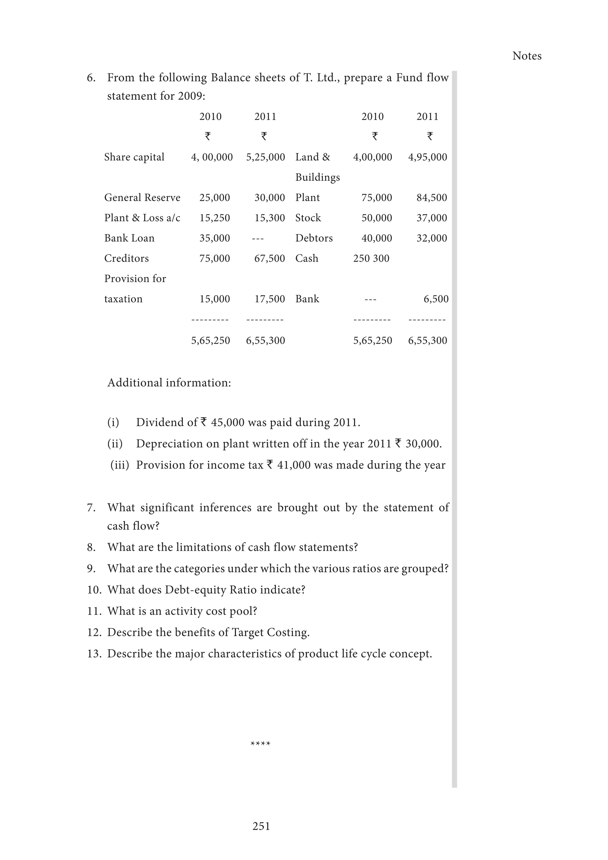 Notes
251
6.	 From the following Balance sheets of T. Ltd., prepare a Fund flow
statement for 2009:
		 2010 	 2011 		 2010 	 2011
		 ` 	 ` 		 ` 	 `
Share capital 	 4, 00,000 	 5,25,000 	 Land  	 4,00,000 	 4,95,000
				 Buildings
General Reserve 	 25,000 	 30,000 	 Plant 	 75,000 	 84,500
Plant  Loss a/c 	 15,250 	 15,300 	 Stock 	 50,000 	 37,000
Bank Loan 	 35,000 	 --- 	 Debtors 	 40,000 	 32,000
Creditors 	 75,000 	 67,500 	 Cash 	 250 300
Provision for 	
taxation	 15,000 	 17,500 	 Bank 	 --- 	 6,500
		 ---------	---------		 ---------	---------
		 5,65,250 	 6,55,300 		 5,65,250 	 6,55,300
	 Additional information:
(i)	 Dividend of ` 45,000 was paid during 2011.
(ii)	 Depreciation on plant written off in the year 2011 ` 30,000.
(iii)	Provision for income tax ` 41,000 was made during the year
7.	 What significant inferences are brought out by the statement of
cash flow?
8.	 What are the limitations of cash flow statements?
9.	 What are the categories under which the various ratios are grouped?
10.	 What does Debt-equity Ratio indicate?
11.	 What is an activity cost pool?
12.	 Describe the benefits of Target Costing.
13.	 Describe the major characteristics of product life cycle concept.
****
 
