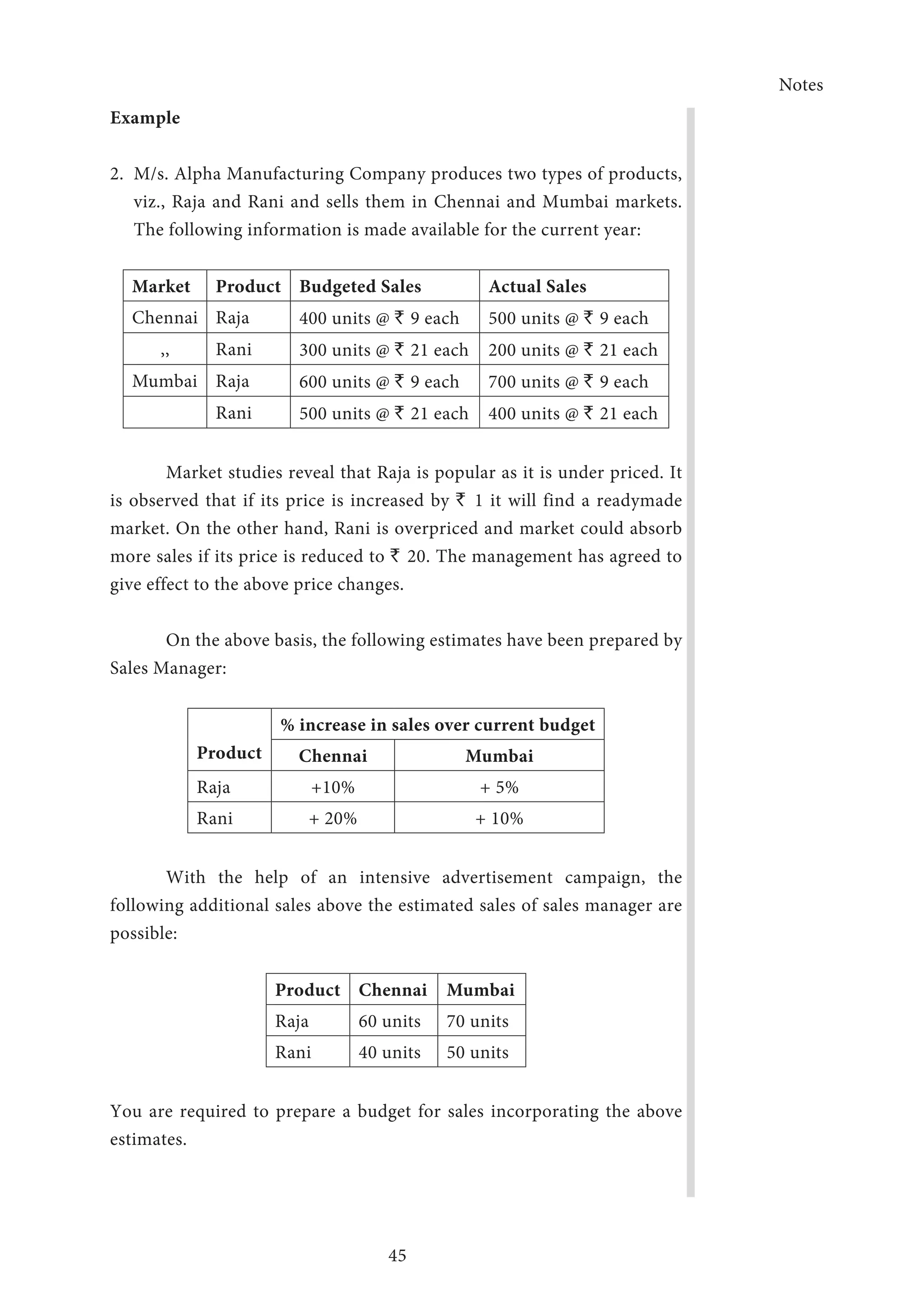 Notes
45
Example
2. M/s. Alpha Manufacturing Company produces two types of products,
viz., Raja and Rani and sells them in Chennai and Mumbai markets.
The following information is made available for the current year:
Market Product Budgeted Sales Actual Sales
Chennai Raja 400 units @ ` 9 each 500 units @ ` 9 each
,, Rani 300 units @ ` 21 each 200 units @ ` 21 each
Mumbai Raja 600 units @ ` 9 each 700 units @ ` 9 each
Rani 500 units @ ` 21 each 400 units @ ` 21 each
Market studies reveal that Raja is popular as it is under priced. It
is observed that if its price is increased by ` 1 it will find a readymade
market. On the other hand, Rani is overpriced and market could absorb
more sales if its price is reduced to ` 20. The management has agreed to
give effect to the above price changes.
	 On the above basis, the following estimates have been prepared by
Sales Manager:
Product
% increase in sales over current budget
Chennai Mumbai
Raja +10% + 5%
Rani + 20% + 10%
	 With the help of an intensive advertisement campaign, the
following additional sales above the estimated sales of sales manager are
possible:
Product Chennai Mumbai
Raja 60 units 70 units
Rani 40 units 50 units
You are required to prepare a budget for sales incorporating the above
estimates.
 