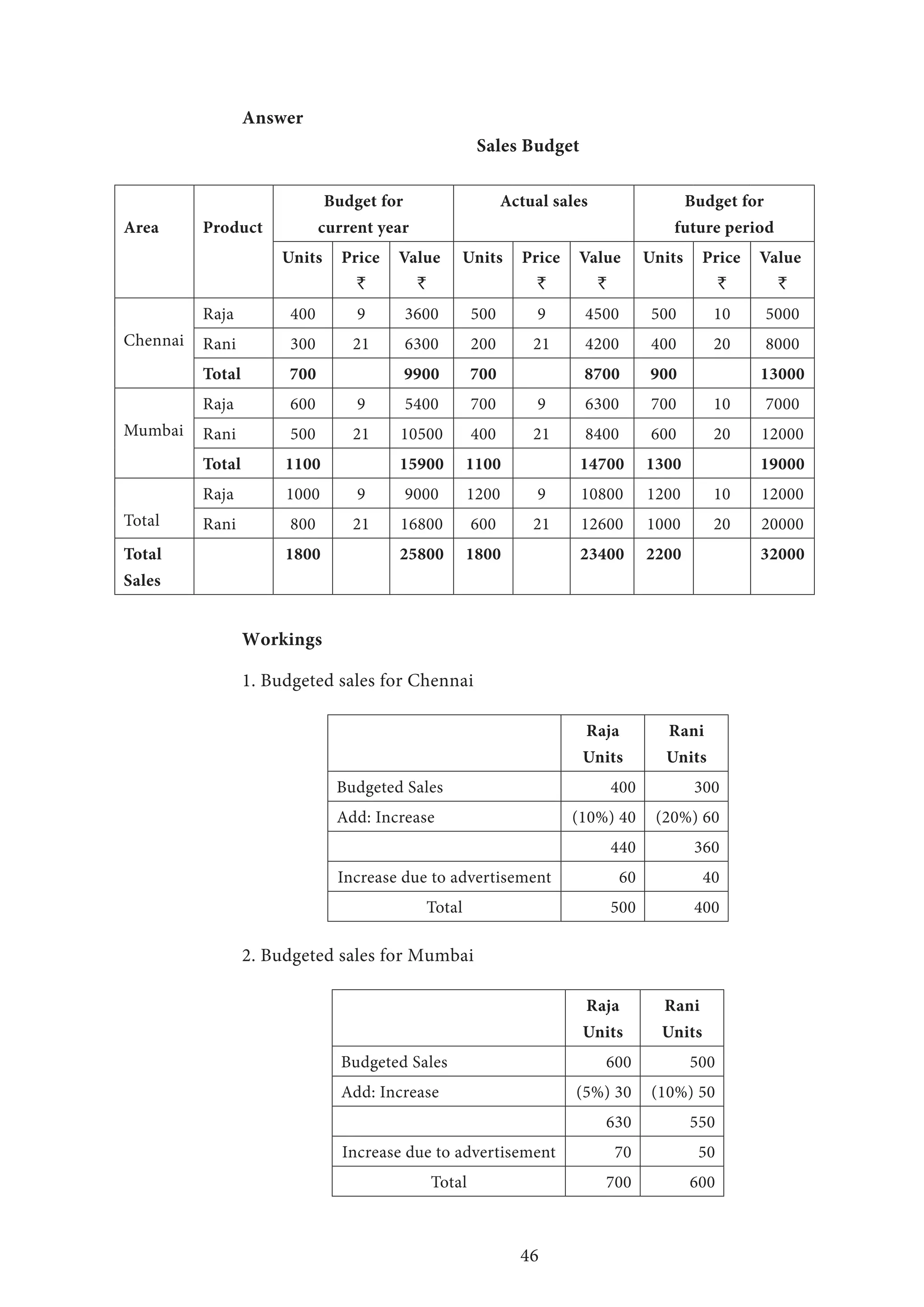 46
Answer
Sales Budget
Area Product
Budget for
current year
Actual sales Budget for
future period
Units Price
`
Value
`
Units Price
`
Value
`
Units Price
`
Value
`
Chennai
Raja 400 9 3600 500 9 4500 500 10 5000
Rani 300 21 6300 200 21 4200 400 20 8000
Total 700 9900 700 8700 900 13000
Mumbai
Raja 600 9 5400 700 9 6300 700 10 7000
Rani 500 21 10500 400 21 8400 600 20 12000
Total 1100 15900 1100 14700 1300 19000
Total
Raja 1000 9 9000 1200 9 10800 1200 10 12000
Rani 800 21 16800 600 21 12600 1000 20 20000
Total
Sales
1800 25800 1800 23400 2200 32000
Workings
1. Budgeted sales for Chennai
Raja
Units
Rani
Units
Budgeted Sales 400 300
Add: Increase (10%) 40 (20%) 60
440 360
Increase due to advertisement 60 40
Total 500 400
2. Budgeted sales for Mumbai
Raja
Units
Rani
Units
Budgeted Sales 600 500
Add: Increase (5%) 30 (10%) 50
630 550
Increase due to advertisement 70 50
Total 700 600
 