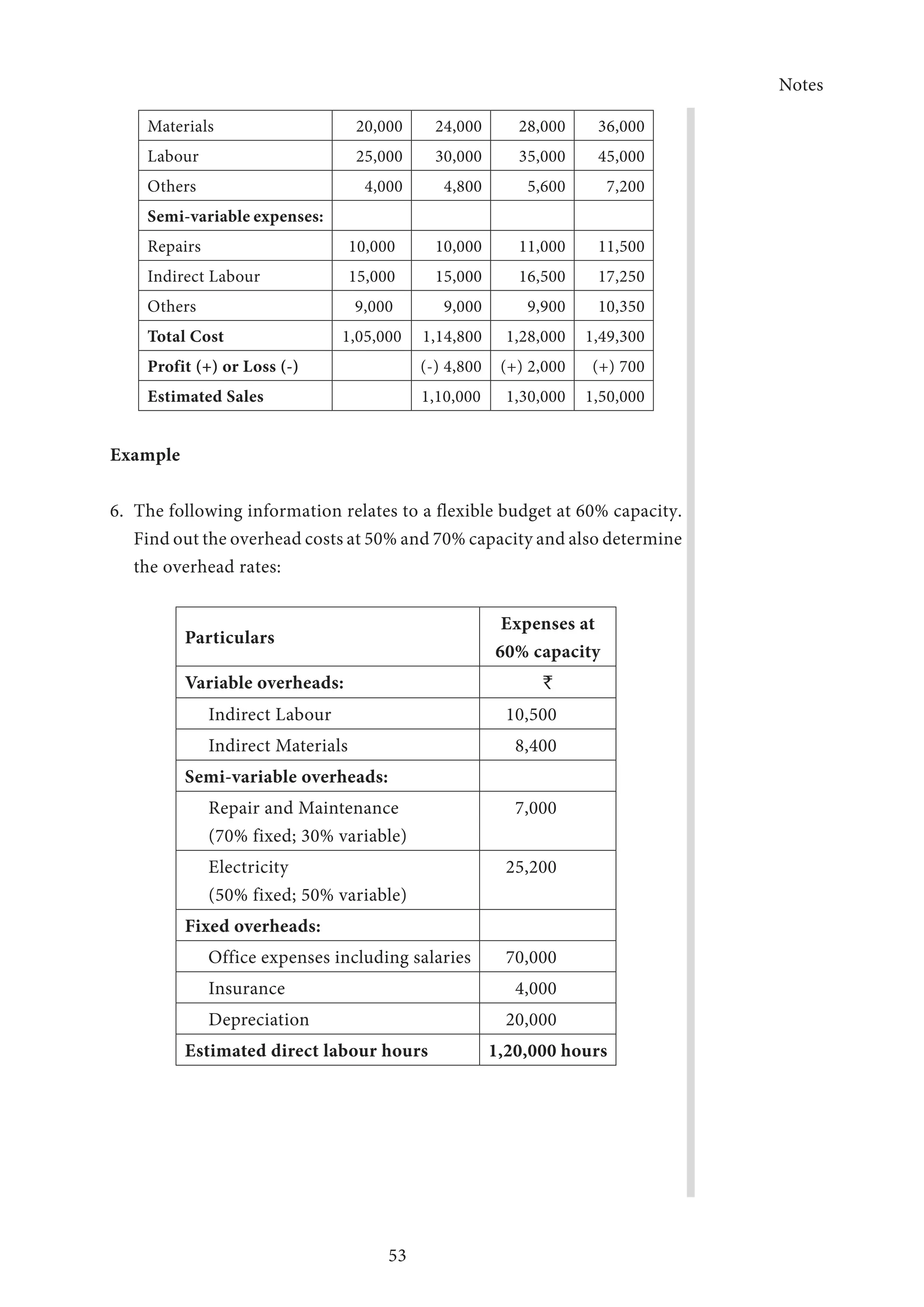 Notes
53
Materials 20,000 24,000 28,000 36,000
Labour 25,000 30,000 35,000 45,000
Others 4,000 4,800 5,600 7,200
Semi-variable expenses:
Repairs 10,000 10,000 11,000 11,500
Indirect Labour 15,000 15,000 16,500 17,250
Others 9,000 9,000 9,900 10,350
Total Cost 1,05,000 1,14,800 1,28,000 1,49,300
Profit (+) or Loss (-) (-) 4,800 (+) 2,000 (+) 700
Estimated Sales 1,10,000 1,30,000 1,50,000
Example
6. The following information relates to a flexible budget at 60% capacity.
Find out the overhead costs at 50% and 70% capacity and also determine
the overhead rates:
Particulars
Expenses at
60% capacity
Variable overheads: `
  Indirect Labour 10,500
  Indirect Materials 8,400
Semi-variable overheads:
  Repair and Maintenance
  (70% fixed; 30% variable)
7,000
  Electricity
  (50% fixed; 50% variable)
25,200
Fixed overheads:
  Office expenses including salaries 70,000
  Insurance 4,000
  Depreciation 20,000
Estimated direct labour hours 1,20,000 hours
 