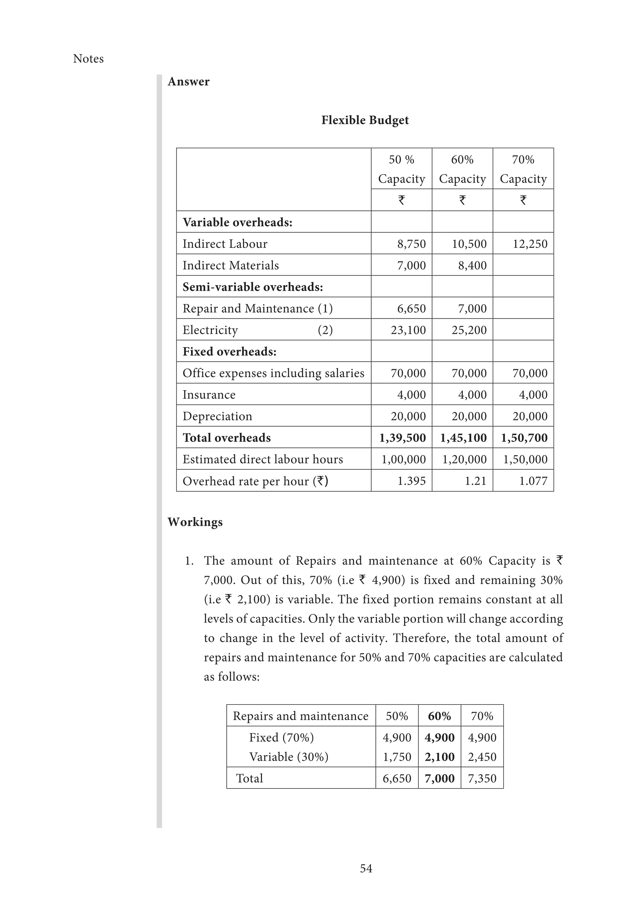 Notes
54
Answer
Flexible Budget
50 %
Capacity
60%
Capacity
70%
Capacity
` ` `
Variable overheads:
Indirect Labour 8,750 10,500 12,250
Indirect Materials 7,000 8,400
Semi-variable overheads:
Repair and Maintenance (1) 6,650 7,000
Electricity (2) 23,100 25,200
Fixed overheads:
Office expenses including salaries 70,000 70,000 70,000
Insurance 4,000 4,000 4,000
Depreciation 20,000 20,000 20,000
Total overheads 1,39,500 1,45,100 1,50,700
Estimated direct labour hours 1,00,000 1,20,000 1,50,000
Overhead rate per hour (`) 1.395 1.21 1.077
Workings
1.	 The amount of Repairs and maintenance at 60% Capacity is `
7,000. Out of this, 70% (i.e ` 4,900) is fixed and remaining 30%
(i.e ` 2,100) is variable. The fixed portion remains constant at all
levels of capacities. Only the variable portion will change according
to change in the level of activity. Therefore, the total amount of
repairs and maintenance for 50% and 70% capacities are calculated
as follows:
Repairs and maintenance 50% 60% 70%
  Fixed (70%)
  Variable (30%)
4,900
1,750
4,900
2,100
4,900
2,450
Total 6,650 7,000 7,350
 