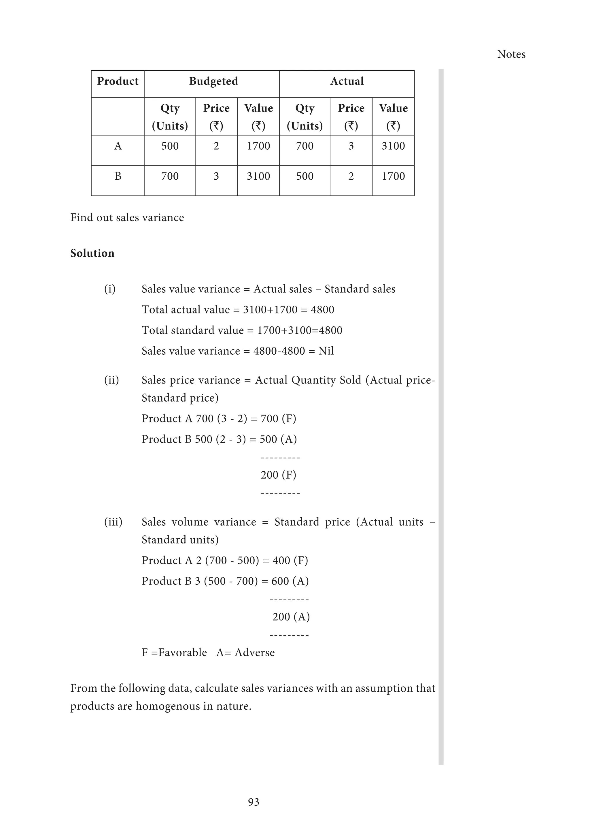 Notes
93
Product Budgeted Actual
Qty
(Units)
Price
(`)
Value
(`)
Qty
(Units)
Price
(`)
Value
(`)
A 500 2 1700 700 3 3100
B 700 3 3100 500 2 1700
Find out sales variance
Solution
(i)	 Sales value variance = Actual sales – Standard sales
		 Total actual value = 3100+1700 = 4800
		 Total standard value = 1700+3100=4800
		 Sales value variance = 4800-4800 = Nil
(ii)	Sales price variance = Actual Quantity Sold (Actual price-
Standard price)
		 Product A 700 (3 - 2) = 700 (F)
		 Product B 500 (2 - 3) = 500 (A)
					 ---------
		  	 		 200 (F)
					 ---------
(iii)	Sales volume variance = Standard price (Actual units –
Standard units)
		 Product A 2 (700 - 500) = 400 (F)
		 Product B 3 (500 - 700) = 600 (A)
					 ---------
	 				  200 (A)
					 ---------
		 F =Favorable	 A= Adverse
From the following data, calculate sales variances with an assumption that
products are homogenous in nature.
 
