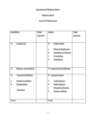 Specimen of Balance Sheet.


                                       Balance sheet

                                 As on 31stMarch 2xxx




Liabilities                    Total         Assets                          Total
                               Amount                                        Amount



1)      Capital A/c                          1)       Fixed Assets

                                             a.       Plant & Machinery
                                             b.       Furniture & Fixtures
                                             c.       Computers
                                             d.       Telephone



2)      Reserve and surplus                  2) Long term Investments


3)      Current Liabilities                  3) Current Assets


a.      Sundry Creditors                     a.       Cash balance
b.      Outstanding                          b.       Bank balance
                                             c.       Prepaid/ advances
        Expenses
                                             d.       Sundry debtors




Total                                        Total




                                            11
 
