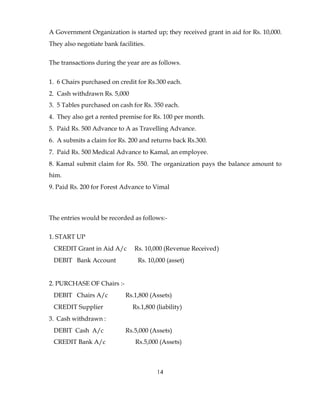 A Government Organization is started up; they received grant in aid for Rs. 10,000.
They also negotiate bank facilities.


The transactions during the year are as follows.


1. 6 Chairs purchased on credit for Rs.300 each.
2. Cash withdrawn Rs. 5,000
3. 5 Tables purchased on cash for Rs. 350 each.
4. They also get a rented premise for Rs. 100 per month.
5. Paid Rs. 500 Advance to A as Travelling Advance.
6. A submits a claim for Rs. 200 and returns back Rs.300.
7. Paid Rs. 500 Medical Advance to Kamal, an employee.
8. Kamal submit claim for Rs. 550. The organization pays the balance amount to
him.
9. Paid Rs. 200 for Forest Advance to Vimal



The entries would be recorded as follows:-


1. START UP
 CREDIT Grant in Aid A/c        Rs. 10,000 (Revenue Received)
 DEBIT Bank Account              Rs. 10,000 (asset)


2. PURCHASE OF Chairs :-
 DEBIT Chairs A/c           Rs.1,800 (Assets)
 CREDIT Supplier               Rs.1,800 (liability)
3. Cash withdrawn :
 DEBIT Cash A/c             Rs.5,000 (Assets)
 CREDIT Bank A/c                Rs.5,000 (Assets)



                                        14
 