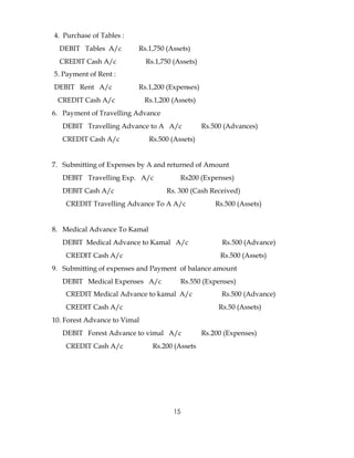 4. Purchase of Tables :
  DEBIT Tables A/c        Rs.1,750 (Assets)
  CREDIT Cash A/c             Rs.1,750 (Assets)
5. Payment of Rent :
DEBIT Rent A/c            Rs.1,200 (Expenses)
 CREDIT Cash A/c              Rs.1,200 (Assets)
6. Payment of Travelling Advance
   DEBIT Travelling Advance to A A/c              Rs.500 (Advances)
   CREDIT Cash A/c             Rs.500 (Assets)


7. Submitting of Expenses by A and returned of Amount
   DEBIT Travelling Exp. A/c             Rs200 (Expenses)
   DEBIT Cash A/c                    Rs. 300 (Cash Received)
    CREDIT Travelling Advance To A A/c                Rs.500 (Assets)


8. Medical Advance To Kamal
   DEBIT Medical Advance to Kamal A/c                   Rs.500 (Advance)
    CREDIT Cash A/c                                    Rs.500 (Assets)
9. Submitting of expenses and Payment of balance amount
   DEBIT Medical Expenses A/c            Rs.550 (Expenses)
    CREDIT Medical Advance to kamal A/c                 Rs.500 (Advance)
    CREDIT Cash A/c                                    Rs.50 (Assets)
10. Forest Advance to Vimal
   DEBIT Forest Advance to vimal A/c              Rs.200 (Expenses)
    CREDIT Cash A/c             Rs.200 (Assets




                                       15
 
