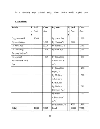 In a manually kept nominal ledger these entries would appear thus:



    Cash Books:-


Receipt            L Bank       Cash         Payment          L Bank       Cash
                   .   Amt      Amt                           . Amt        Amt
                   f                                          f
To grant-in-aid        10,000                By chairs A/c                 1,800
To supplier a/c                 1,800        By Cash A/c          5,000
To Bank A/c                     5,000        By Tables A/c                 1,750
To Travelling                    500         By Rent A/c                   1,200
Advance to A A/c
To Medical                       500         By Travelling                  500
Advance to Kamal                             Advance to A
A/c                                          A/c
                                             By Travelling                  200
                                             Exp A/c
                                             By Medical                     500
                                             Advance to
                                             Kamal A/c
                                             By Medical                     550
                                             Expenses A/c
                                             By Forest                      200
                                             Advance to C
                                             A/c
                                             By Balance C/d       5,000    1,100
Total                  10,000   7,800        Total                10,000   7,800



                                        16
 