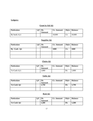 Ledgers:-


                    Grant in Aid A/c

Particulars   L/f Dr.               Cr. Amount   Dr/cr Balance
                  Amount
By bank A/c                         10,000       Cr.     10,000

                     Supplier A/c

Particulars   L/f Dr.               Cr. Amount   Dr/cr Balance
                  Amount
By Cash A/c                         1800         Cr.     1800




                       Chairs A/c

Particulars   L/f    Dr.            Cr. Amount   Dr/cr   Balance
                     Amount
To Cash A/c          1,800                       Dr.     1,800

                       Table A/c

Particulars   L/f    Dr.            Cr. Amount   Dr/cr   Balance
                     Amount
To Cash A/c          1,750                       Dr.     1,750



                       Rent A/c

Particulars   L/f    Dr.            Cr. Amount   Dr/cr   Balance
                     Amount
To Cash A/c          1,200                       Dr.     1,200


                           17
 
