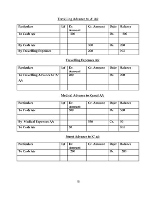 Travelling Advance to' A' A/c

Particulars                    L/f     Dr.           Cr. Amount   Dr/cr   Balance
                                       Amount
To Cash A/c                             500                       Dr.      500


By Cash A/c                                          300          Dr.     200
By Travelling Expenses                               200                  Nil


                                     Travelling Expenses A/c

Particulars                    L/f     Dr.           Cr. Amount   Dr/cr   Balance
                                       Amount
To Travelling Advance to 'A'           200                        Dr.     200
A/c



                               Medical Advance to Kamal A/c

Particulars                    L/f     Dr.           Cr. Amount   Dr/cr   Balance
                                       Amount
To Cash A/c                            500                        Dr.     500


By Medical Expenses A/c                              550          Cr.     50
To Cash A/c                            50                                 Nil


                                     Forest Advance to 'C' a/c

Particulars                    L/f     Dr.           Cr. Amount   Dr/cr   Balance
                                       Amount
To Cash A/c                             200                       Dr.      200




                                             18
 