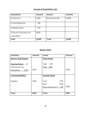 Income & Expenditure A/c

Expenditure                     Amount          Income                    Amount

To Rent A/c                     1,200           By Grant-in-aid           10,000

To Travelling Exp.                 200

To Medical Exp.                    550

To Excess of income over        8,050
expenditure
Total                           10,000          Total                     10,000




                                     Balance Sheet


Liabilities                Amount        Assets                           Amount
Reserve And Surplus                      Fixed Assets


Opening Balance      nil                 Table    1,750
Add: Income over                         Chair 1,800
Expenditure        8,050   8,050                                          3,550


Current Liabilities                      Current Assets


Supplier                   1,800         Cash                     1,100
                                         Bank                     5,000
                                         Forest Advance to 'C'     200    6,300


Total                      9,850         Total                            9,850




                                           20
 