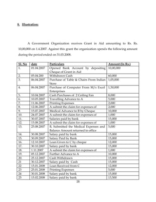8. Illustration:




         A Government Organization receives Grant in Aid amounting to Rs. Rs.
10,00,000 on 1.4.2007. Against this grant the organization spends the following amount
during the period ended on 31.03.2008.


Sl. No     date         Particulars                              Amount (In Rs.)
1.         01.04.2007   Opened Bank Account by depositing        10,00,000
                        Cheque of Grant in Aid
2.         05.04.200    Withdrawn Cash                           60,000
3.         06.04.2007   Purchase of Table & Chairs From Indian   1,05,000
                        Store
4.         06.04.2007   Purchase of Computer From M/s Excel      1,50,000
                        Enterprises
5.         10.04.2007   Cash Purchases of 2 Ceiling Fan          8,000
6.         10.05.2007   Travelling Advance to A                  5,000
7.         11.06.2007   Printing Expenses                        2,000
8.         12.06.2007   A submit the claim for expenses of       2,000
9.         15.07.2007   Medical Advance to B by Cheque           10,000
10.        24.07.2007   A submit the claim for expenses of       1,000
11.        30.07.2007   Salaries paid by bank                    15,000
12.        15.08.2007   A submit the claim for expenses of       1,000
13.        25.08.2007   B, Submitted the Medical Expenses and    5,000
                        Balance Amount returned to office
14.        30.08.2007   Salary paid by bank                      15,000
15.        30.09.2007   Salary Paid by Bank                      15,000
16.        12.10.2007   Loan Given to C by cheque                12,000
17.        30.10.2007   Salary paid by bank                      15,000
18.        1.11.2007    A submit the claim for expenses of       1,000
19.        05.12.2007   Further Advance to A                     10,000
20.        25.12.2007   Cash Withdrawn                           15,000
21         30.12.2007   Salary paid by Cash                      15,000
22         15.01.2008   Loan Received from C                     12,000
23         25.01.2008   Printing Expenses                        5,000
24         30.01.2008   Salary paid by bank                      15,000
25         15.02.2008   Salary paid by bank                      13,500
                                          28
 