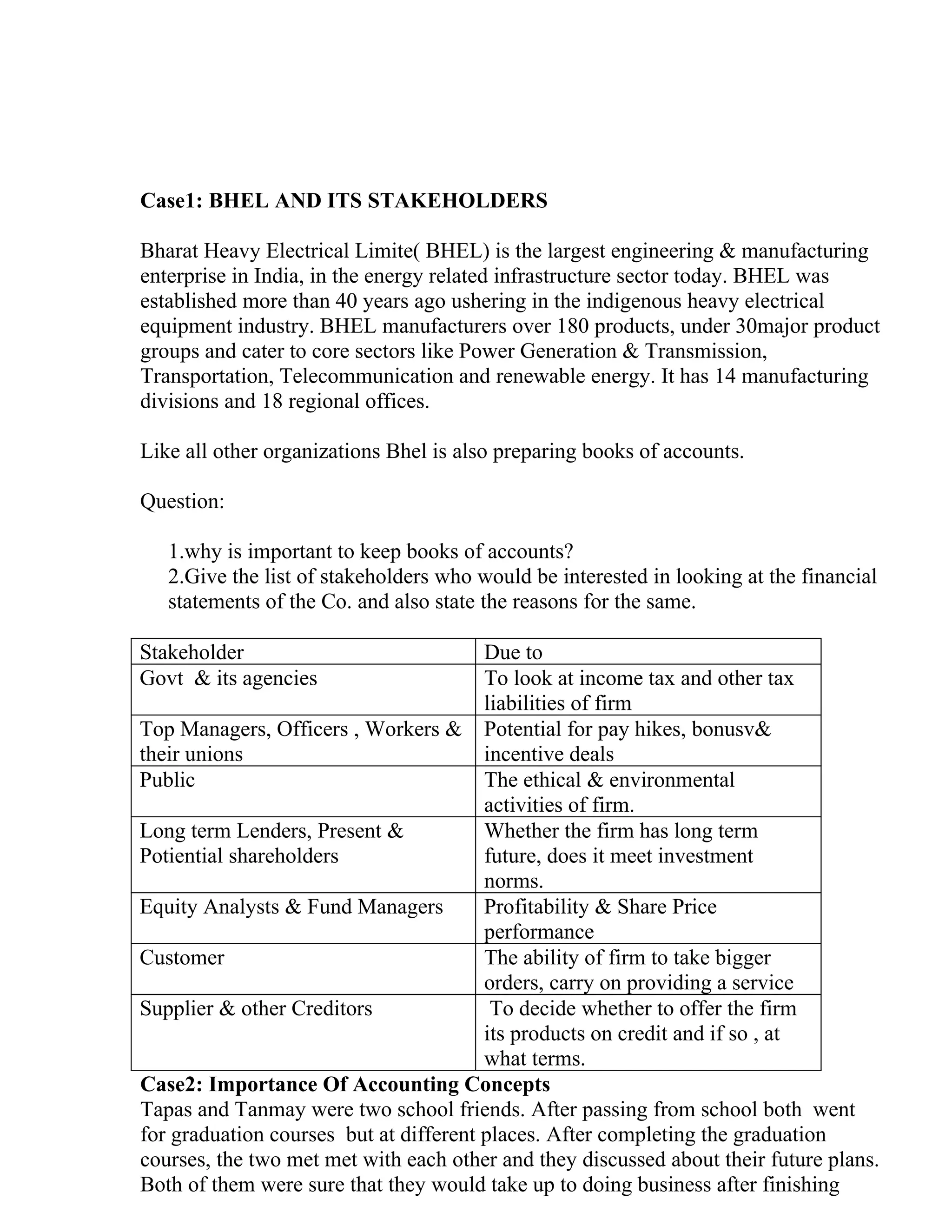 Case1: BHEL AND ITS STAKEHOLDERS

Bharat Heavy Electrical Limite( BHEL) is the largest engineering & manufacturing
enterprise in India, in the energy related infrastructure sector today. BHEL was
established more than 40 years ago ushering in the indigenous heavy electrical
equipment industry. BHEL manufacturers over 180 products, under 30major product
groups and cater to core sectors like Power Generation & Transmission,
Transportation, Telecommunication and renewable energy. It has 14 manufacturing
divisions and 18 regional offices.

Like all other organizations Bhel is also preparing books of accounts.

Question:

   1.why is important to keep books of accounts?
   2.Give the list of stakeholders who would be interested in looking at the financial
   statements of the Co. and also state the reasons for the same.

Stakeholder                             Due to
Govt & its agencies                     To look at income tax and other tax
                                        liabilities of firm
Top Managers, Officers , Workers & Potential for pay hikes, bonusv&
their unions                            incentive deals
Public                                  The ethical & environmental
                                        activities of firm.
Long term Lenders, Present &            Whether the firm has long term
Potiential shareholders                 future, does it meet investment
                                        norms.
Equity Analysts & Fund Managers         Profitability & Share Price
                                        performance
Customer                                The ability of firm to take bigger
                                        orders, carry on providing a service
Supplier & other Creditors               To decide whether to offer the firm
                                        its products on credit and if so , at
                                        what terms.
Case2: Importance Of Accounting Concepts
Tapas and Tanmay were two school friends. After passing from school both went
for graduation courses but at different places. After completing the graduation
courses, the two met met with each other and they discussed about their future plans.
Both of them were sure that they would take up to doing business after finishing
 