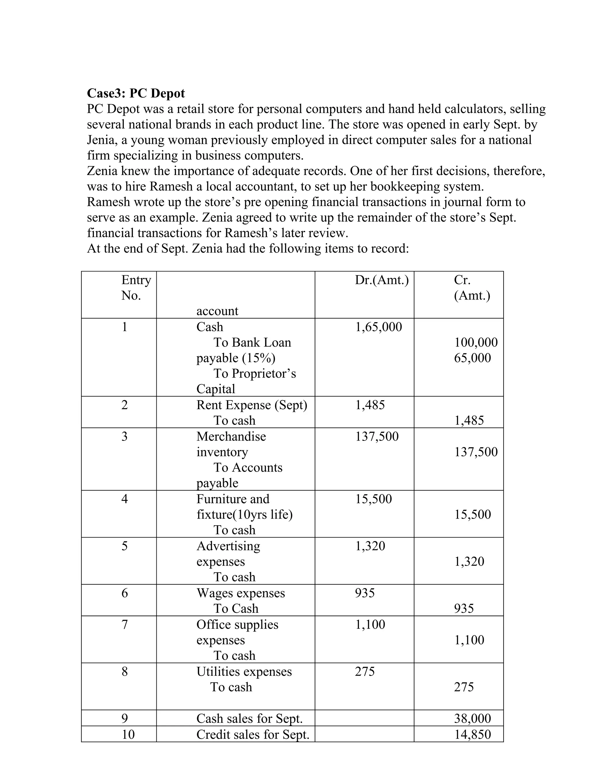 Case3: PC Depot
PC Depot was a retail store for personal computers and hand held calculators, selling
several national brands in each product line. The store was opened in early Sept. by
Jenia, a young woman previously employed in direct computer sales for a national
firm specializing in business computers.
Zenia knew the importance of adequate records. One of her first decisions, therefore,
was to hire Ramesh a local accountant, to set up her bookkeeping system.
Ramesh wrote up the store’s pre opening financial transactions in journal form to
serve as an example. Zenia agreed to write up the remainder of the store’s Sept.
financial transactions for Ramesh’s later review.
At the end of Sept. Zenia had the following items to record:

      Entry                                      Dr.(Amt.)          Cr.
      No.                                                           (Amt.)
                    account
      1             Cash                         1,65,000
                       To Bank Loan                                 100,000
                    payable (15%)                                   65,000
                       To Proprietor’s
                    Capital
      2             Rent Expense (Sept)          1,485
                       To cash                                      1,485
      3             Merchandise                  137,500
                    inventory                                       137,500
                       To Accounts
                    payable
      4             Furniture and                15,500
                    fixture(10yrs life)                             15,500
                       To cash
      5             Advertising                  1,320
                    expenses                                        1,320
                       To cash
      6             Wages expenses               935
                       To Cash                                      935
      7             Office supplies              1,100
                    expenses                                        1,100
                       To cash
      8             Utilities expenses           275
                       To cash                                      275

      9             Cash sales for Sept.                            38,000
      10            Credit sales for Sept.                          14,850
 
