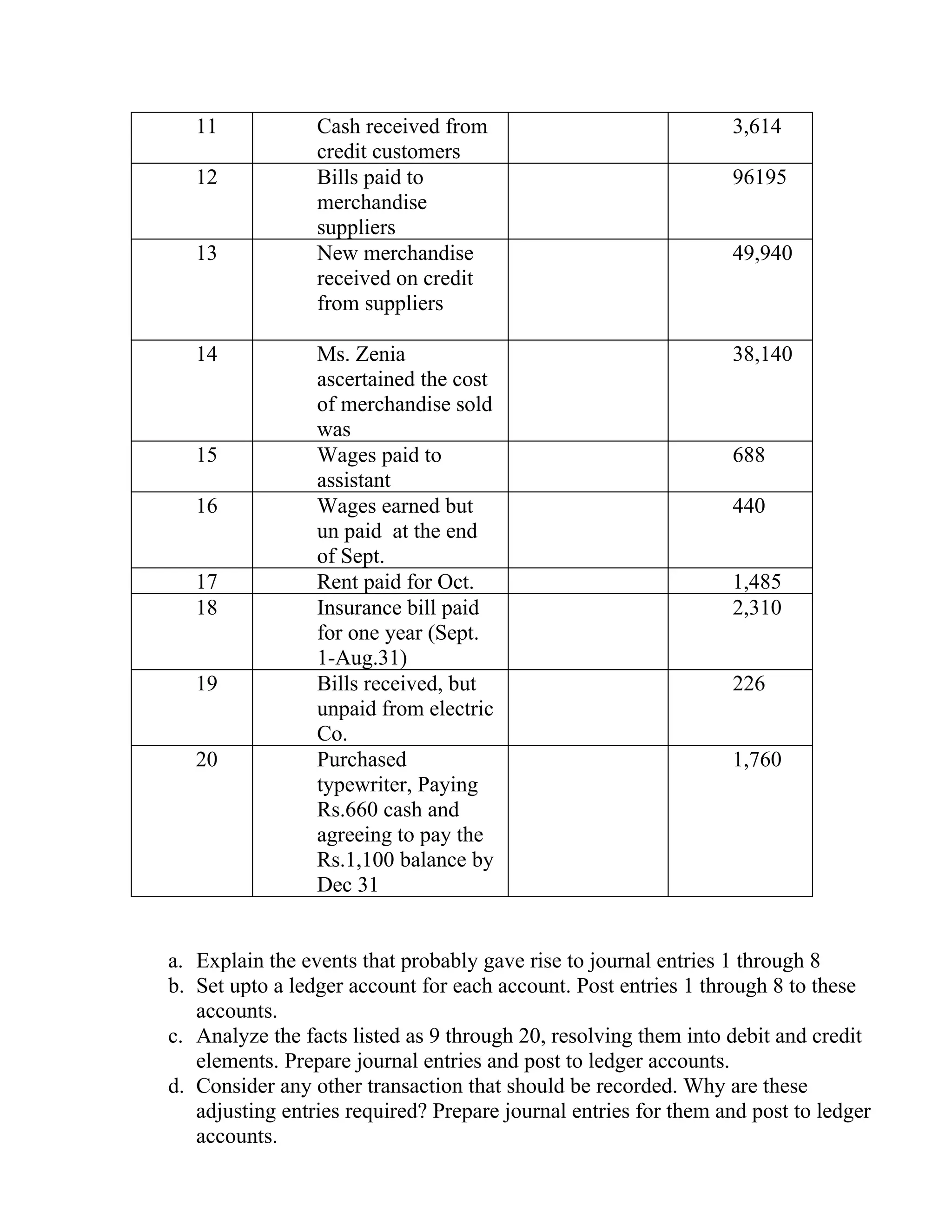 11            Cash received from                              3,614
                 credit customers
   12            Bills paid to                                   96195
                 merchandise
                 suppliers
   13            New merchandise                                 49,940
                 received on credit
                 from suppliers

   14            Ms. Zenia                                       38,140
                 ascertained the cost
                 of merchandise sold
                 was
   15            Wages paid to                                   688
                 assistant
   16            Wages earned but                                440
                 un paid at the end
                 of Sept.
   17            Rent paid for Oct.                              1,485
   18            Insurance bill paid                             2,310
                 for one year (Sept.
                 1-Aug.31)
   19            Bills received, but                             226
                 unpaid from electric
                 Co.
   20            Purchased                                       1,760
                 typewriter, Paying
                 Rs.660 cash and
                 agreeing to pay the
                 Rs.1,100 balance by
                 Dec 31


a. Explain the events that probably gave rise to journal entries 1 through 8
b. Set upto a ledger account for each account. Post entries 1 through 8 to these
   accounts.
c. Analyze the facts listed as 9 through 20, resolving them into debit and credit
   elements. Prepare journal entries and post to ledger accounts.
d. Consider any other transaction that should be recorded. Why are these
   adjusting entries required? Prepare journal entries for them and post to ledger
   accounts.
 