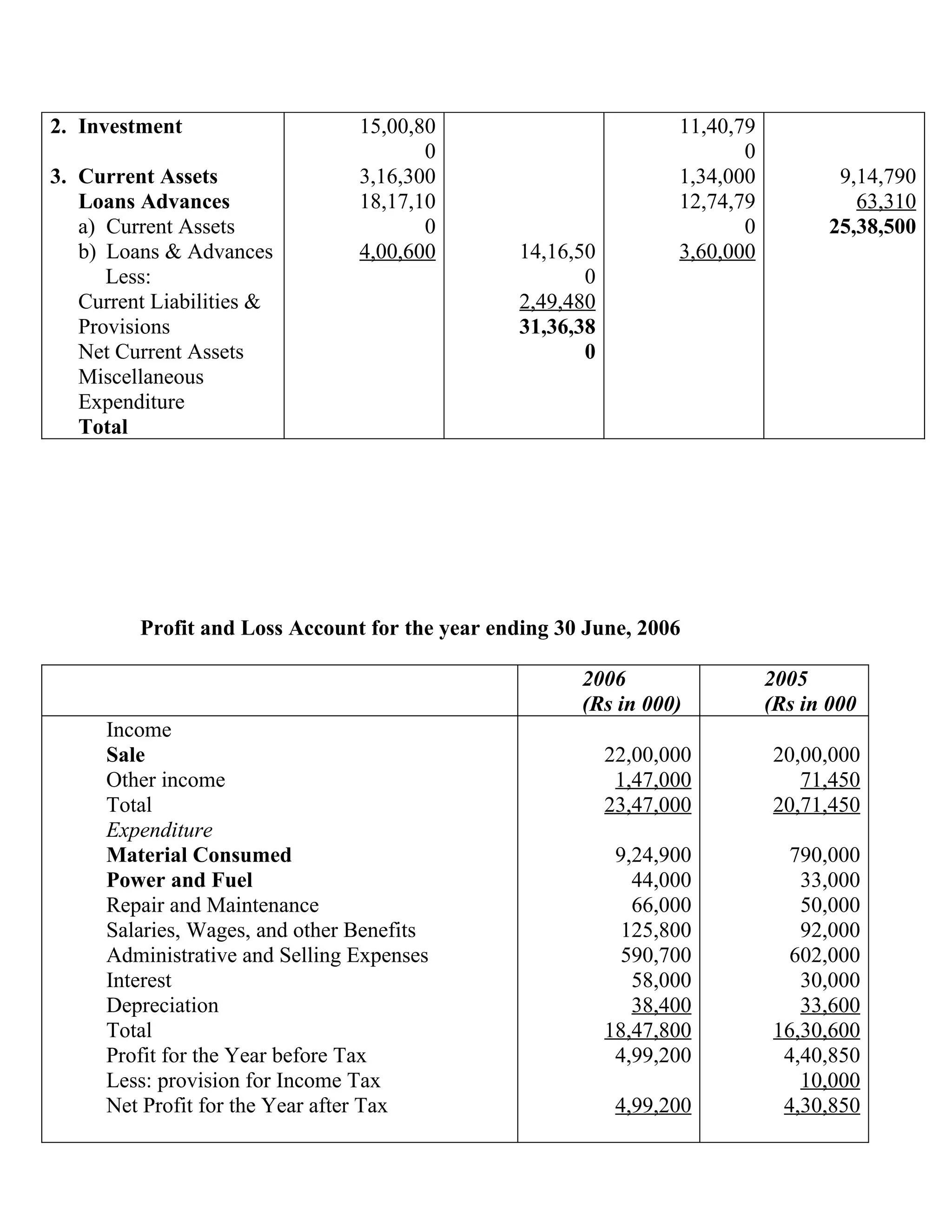 2. Investment                    15,00,80                          11,40,79
                                        0                                 0
3. Current Assets                3,16,300                          1,34,000           9,14,790
   Loans Advances                18,17,10                          12,74,79             63,310
   a) Current Assets                    0                                 0          25,38,500
   b) Loans & Advances           4,00,600        14,16,50          3,60,000
      Less:                                             0
   Current Liabilities &                         2,49,480
   Provisions                                    31,36,38
   Net Current Assets                                   0
   Miscellaneous
   Expenditure
   Total




         Profit and Loss Account for the year ending 30 June, 2006

                                                       2006                   2005
                                                       (Rs in 000)            (Rs in 000
      Income
      Sale                                                  22,00,000         20,00,000
      Other income                                           1,47,000            71,450
      Total                                                 23,47,000         20,71,450
      Expenditure
      Material Consumed                                      9,24,900           790,000
      Power and Fuel                                           44,000            33,000
      Repair and Maintenance                                   66,000            50,000
      Salaries, Wages, and other Benefits                     125,800            92,000
      Administrative and Selling Expenses                     590,700           602,000
      Interest                                                 58,000            30,000
      Depreciation                                             38,400            33,600
      Total                                                 18,47,800         16,30,600
      Profit for the Year before Tax                         4,99,200          4,40,850
      Less: provision for Income Tax                                             10,000
      Net Profit for the Year after Tax                      4,99,200          4,30,850
 