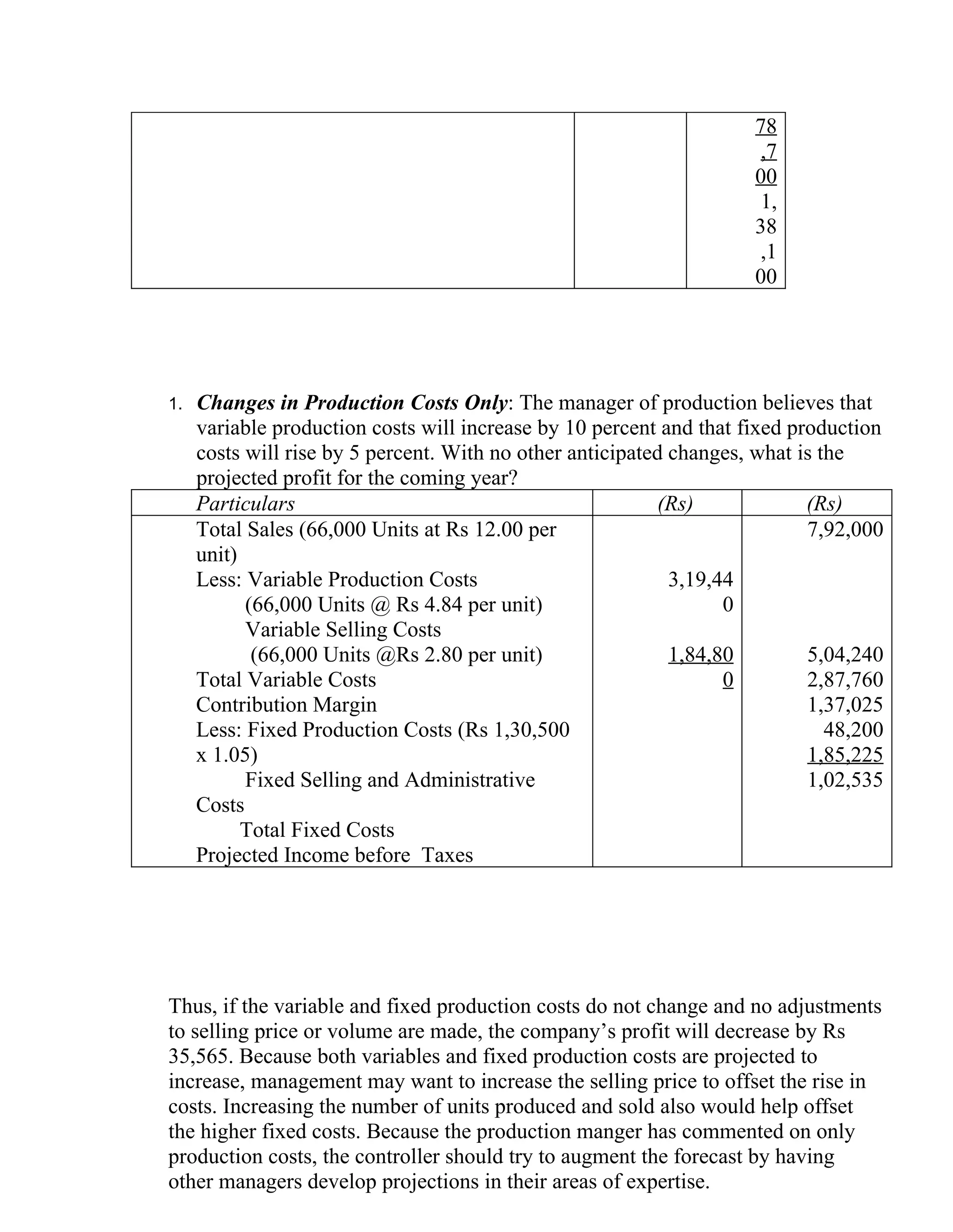 78
                                                                       ,7
                                                                      00
                                                                       1,
                                                                      38
                                                                       ,1
                                                                      00




1.   Changes in Production Costs Only: The manager of production believes that
     variable production costs will increase by 10 percent and that fixed production
     costs will rise by 5 percent. With no other anticipated changes, what is the
     projected profit for the coming year?
     Particulars                                           (Rs)             (Rs)
     Total Sales (66,000 Units at Rs 12.00 per                              7,92,000
     unit)
     Less: Variable Production Costs                         3,19,44
           (66,000 Units @ Rs 4.84 per unit)                       0
           Variable Selling Costs
            (66,000 Units @Rs 2.80 per unit)                 1,84,80        5,04,240
     Total Variable Costs                                          0        2,87,760
     Contribution Margin                                                    1,37,025
     Less: Fixed Production Costs (Rs 1,30,500                                 48,200
     x 1.05)                                                                1,85,225
           Fixed Selling and Administrative                                 1,02,535
     Costs
           Total Fixed Costs
     Projected Income before Taxes




Thus, if the variable and fixed production costs do not change and no adjustments
to selling price or volume are made, the company’s profit will decrease by Rs
35,565. Because both variables and fixed production costs are projected to
increase, management may want to increase the selling price to offset the rise in
costs. Increasing the number of units produced and sold also would help offset
the higher fixed costs. Because the production manger has commented on only
production costs, the controller should try to augment the forecast by having
other managers develop projections in their areas of expertise.
 