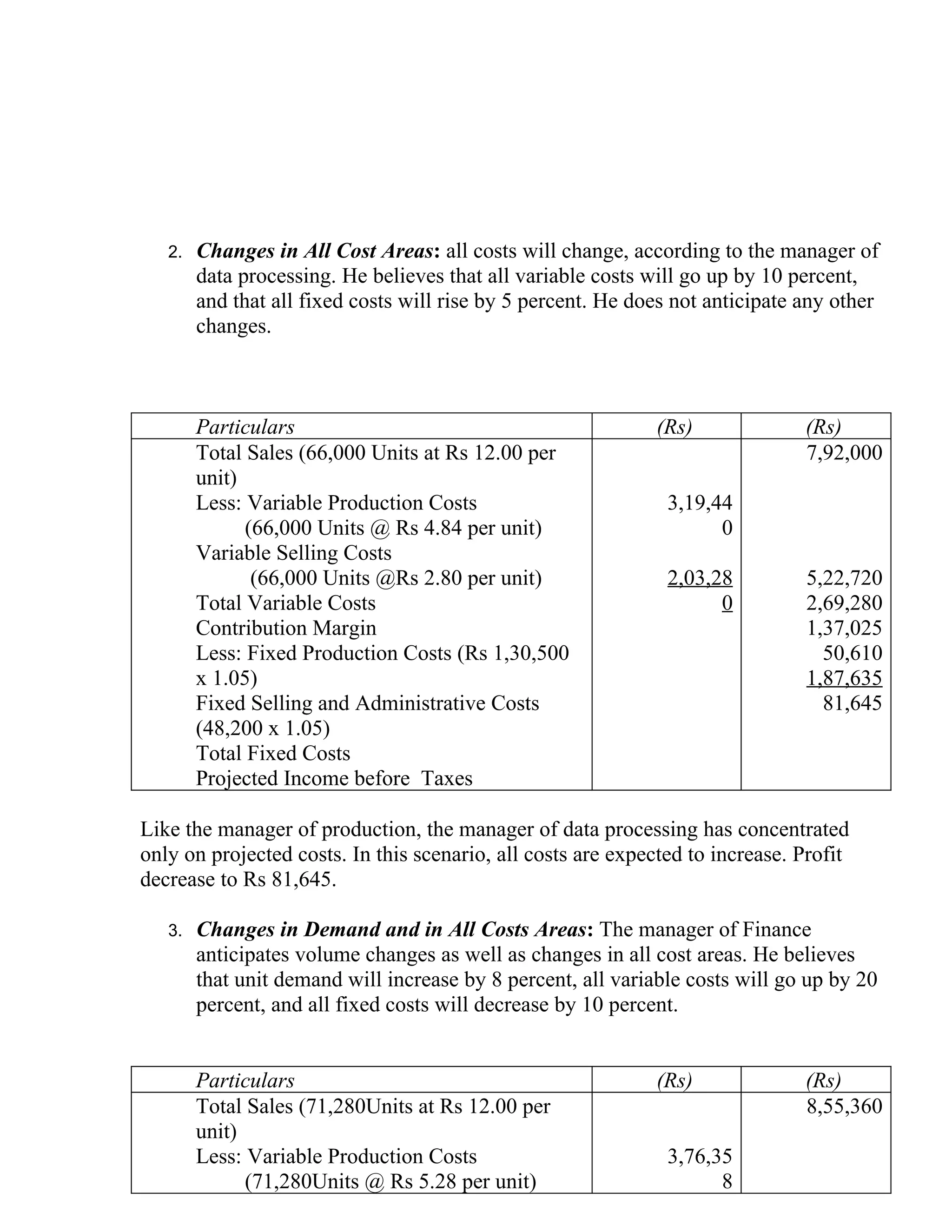 2.   Changes in All Cost Areas: all costs will change, according to the manager of
        data processing. He believes that all variable costs will go up by 10 percent,
        and that all fixed costs will rise by 5 percent. He does not anticipate any other
        changes.



        Particulars                                           (Rs)              (Rs)
        Total Sales (66,000 Units at Rs 12.00 per                               7,92,000
        unit)
        Less: Variable Production Costs                        3,19,44
              (66,000 Units @ Rs 4.84 per unit)                      0
        Variable Selling Costs
               (66,000 Units @Rs 2.80 per unit)                2,03,28          5,22,720
        Total Variable Costs                                         0          2,69,280
        Contribution Margin                                                     1,37,025
        Less: Fixed Production Costs (Rs 1,30,500                                 50,610
        x 1.05)                                                                 1,87,635
        Fixed Selling and Administrative Costs                                    81,645
        (48,200 x 1.05)
        Total Fixed Costs
        Projected Income before Taxes

Like the manager of production, the manager of data processing has concentrated
only on projected costs. In this scenario, all costs are expected to increase. Profit
decrease to Rs 81,645.

   3.   Changes in Demand and in All Costs Areas: The manager of Finance
        anticipates volume changes as well as changes in all cost areas. He believes
        that unit demand will increase by 8 percent, all variable costs will go up by 20
        percent, and all fixed costs will decrease by 10 percent.


        Particulars                                           (Rs)              (Rs)
        Total Sales (71,280Units at Rs 12.00 per                                8,55,360
        unit)
        Less: Variable Production Costs                        3,76,35
              (71,280Units @ Rs 5.28 per unit)                       8
 