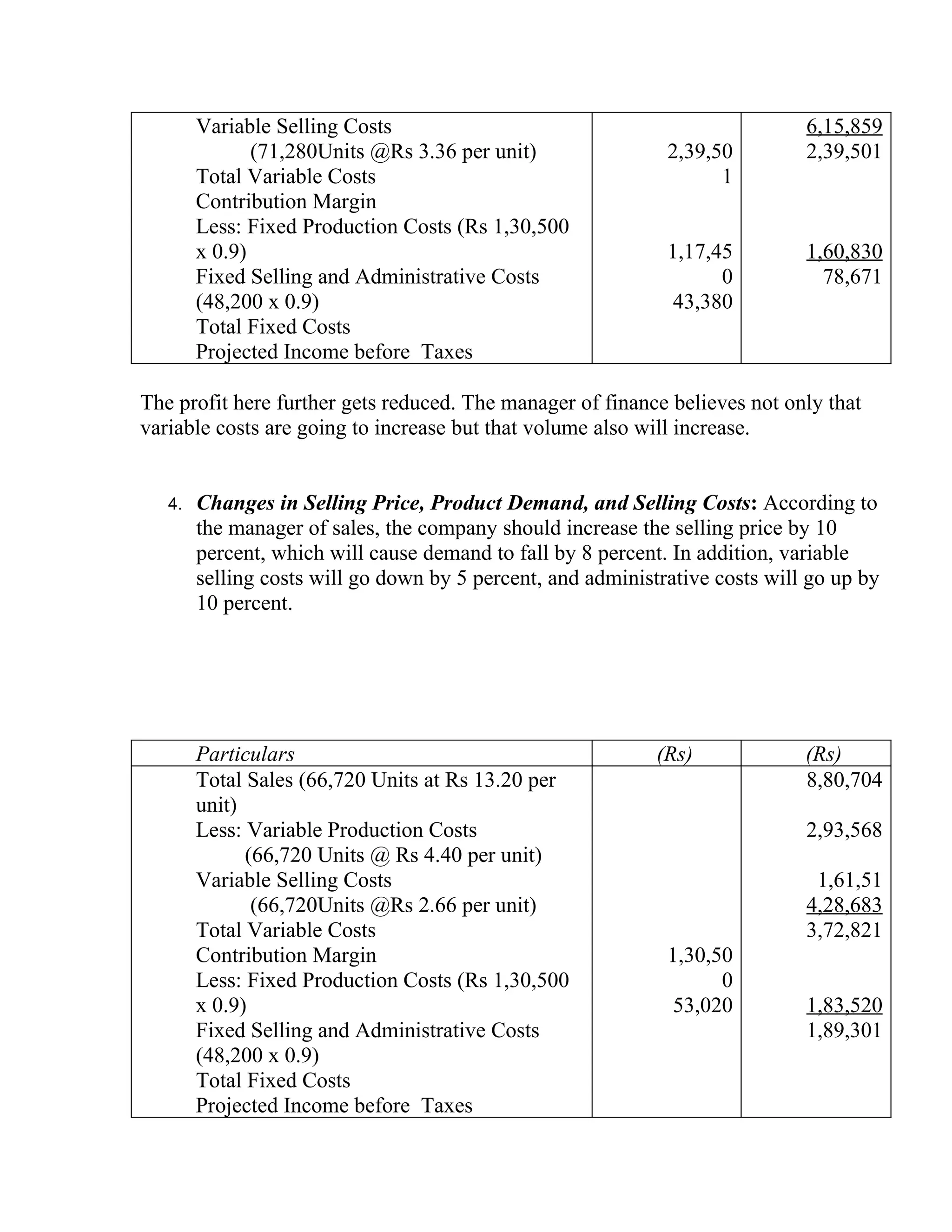 Variable Selling Costs                                                6,15,859
               (71,280Units @Rs 3.36 per unit)                2,39,50         2,39,501
        Total Variable Costs                                        1
        Contribution Margin
        Less: Fixed Production Costs (Rs 1,30,500
        x 0.9)                                                1,17,45         1,60,830
        Fixed Selling and Administrative Costs                      0           78,671
        (48,200 x 0.9)                                         43,380
        Total Fixed Costs
        Projected Income before Taxes

The profit here further gets reduced. The manager of finance believes not only that
variable costs are going to increase but that volume also will increase.


   4.   Changes in Selling Price, Product Demand, and Selling Costs: According to
        the manager of sales, the company should increase the selling price by 10
        percent, which will cause demand to fall by 8 percent. In addition, variable
        selling costs will go down by 5 percent, and administrative costs will go up by
        10 percent.




        Particulars                                          (Rs)             (Rs)
        Total Sales (66,720 Units at Rs 13.20 per                             8,80,704
        unit)
        Less: Variable Production Costs                                       2,93,568
              (66,720 Units @ Rs 4.40 per unit)
        Variable Selling Costs                                                 1,61,51
               (66,720Units @Rs 2.66 per unit)                                4,28,683
        Total Variable Costs                                                  3,72,821
        Contribution Margin                                   1,30,50
        Less: Fixed Production Costs (Rs 1,30,500                   0
        x 0.9)                                                 53,020         1,83,520
        Fixed Selling and Administrative Costs                                1,89,301
        (48,200 x 0.9)
        Total Fixed Costs
        Projected Income before Taxes
 
