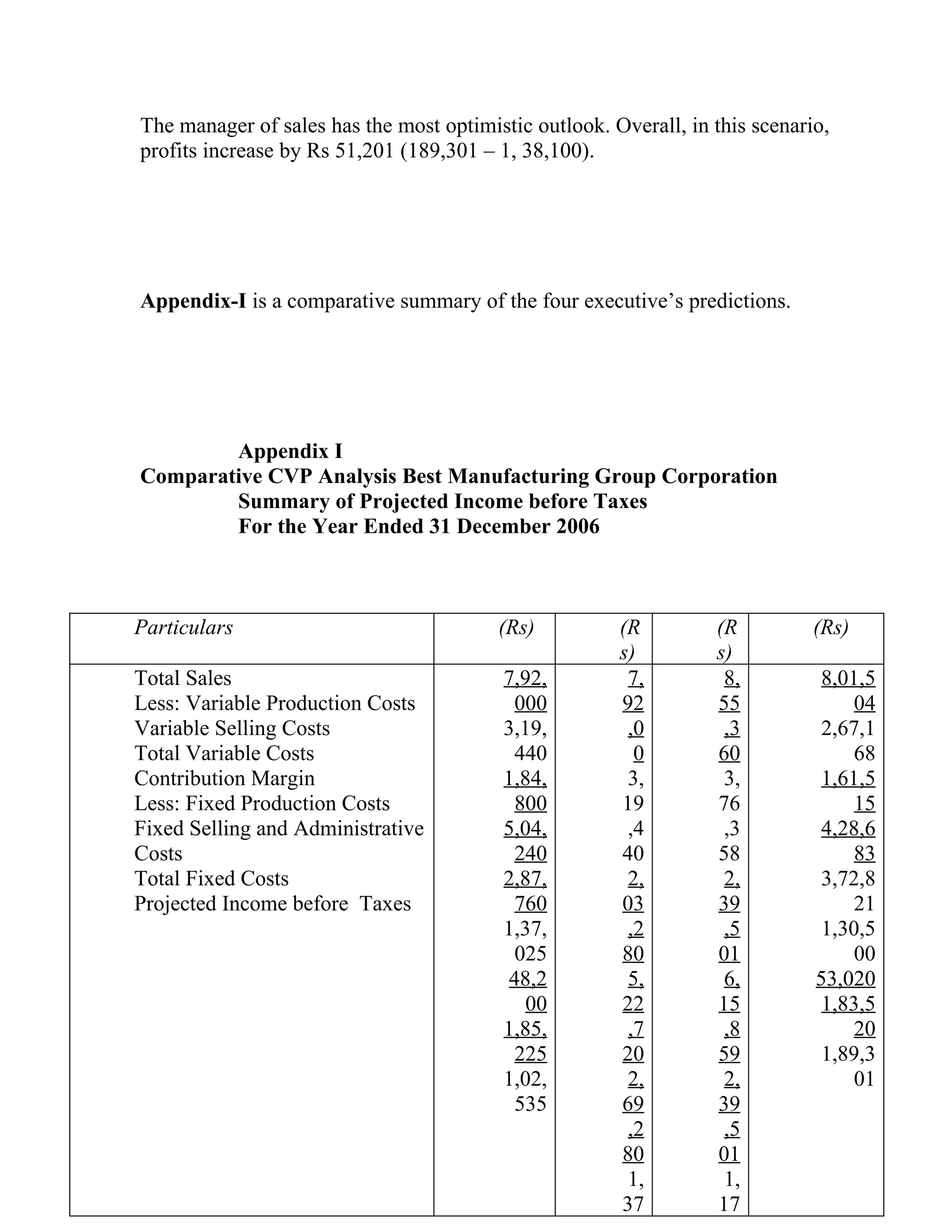 The manager of sales has the most optimistic outlook. Overall, in this scenario,
profits increase by Rs 51,201 (189,301 – 1, 38,100).




Appendix-I is a comparative summary of the four executive’s predictions.




        Appendix I
Comparative CVP Analysis Best Manufacturing Group Corporation
        Summary of Projected Income before Taxes
        For the Year Ended 31 December 2006



Particulars                              (Rs)          (R         (R          (Rs)
                                                       s)         s)
Total Sales                               7,92,         7,         8,          8,01,5
Less: Variable Production Costs             000        92         55               04
Variable Selling Costs                    3,19,         ,0         ,3          2,67,1
Total Variable Costs                        440          0        60               68
Contribution Margin                       1,84,         3,         3,          1,61,5
Less: Fixed Production Costs                800        19         76               15
Fixed Selling and Administrative          5,04,         ,4         ,3          4,28,6
Costs                                       240        40         58               83
Total Fixed Costs                         2,87,         2,         2,          3,72,8
Projected Income before Taxes               760        03         39               21
                                          1,37,         ,2         ,5          1,30,5
                                            025        80         01               00
                                           48,2         5,         6,         53,020
                                             00        22         15           1,83,5
                                          1,85,         ,7         ,8              20
                                            225        20         59           1,89,3
                                          1,02,         2,         2,              01
                                            535        69         39
                                                        ,2         ,5
                                                       80         01
                                                        1,         1,
                                                       37         17
 