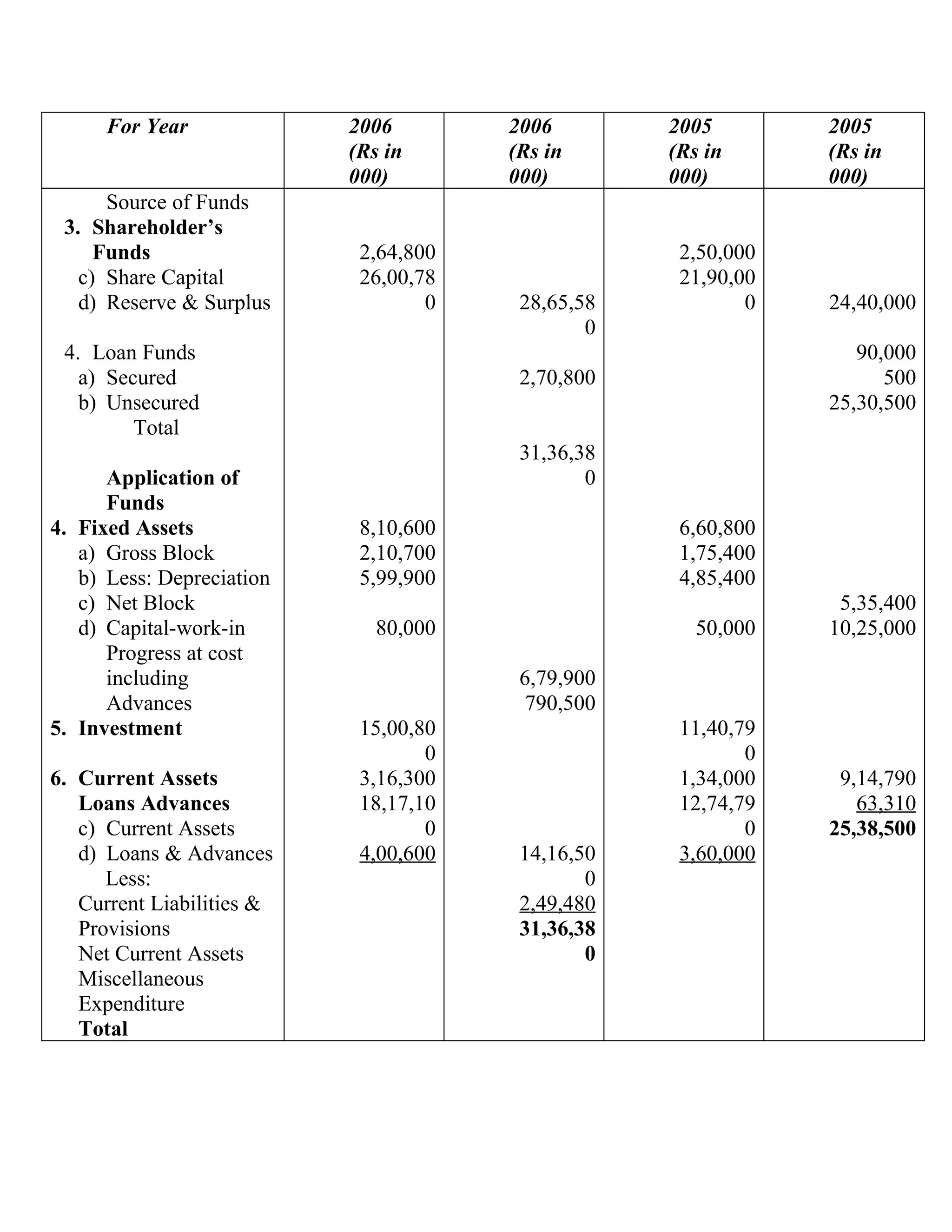 For Year             2006        2006        2005        2005
                           (Rs in      (Rs in      (Rs in      (Rs in
                           000)        000)        000)        000)
      Source of Funds
 3. Shareholder’s
     Funds                  2,64,800                2,50,000
   c) Share Capital         26,00,78                21,90,00
   d) Reserve & Surplus            0    28,65,58           0   24,40,000
                                               0
 4. Loan Funds                                                    90,000
   a) Secured                           2,70,800                     500
   b) Unsecured                                                25,30,500
         Total
                                        31,36,38
      Application of                           0
      Funds
4. Fixed Assets             8,10,600                6,60,800
   a) Gross Block           2,10,700                1,75,400
   b) Less: Depreciation    5,99,900                4,85,400
   c) Net Block                                                 5,35,400
   d) Capital-work-in         80,000                  50,000   10,25,000
      Progress at cost
      including                         6,79,900
      Advances                           790,500
5. Investment               15,00,80                11,40,79
                                   0                       0
6. Current Assets           3,16,300                1,34,000    9,14,790
   Loans Advances           18,17,10                12,74,79      63,310
   c) Current Assets               0                       0   25,38,500
   d) Loans & Advances      4,00,600    14,16,50    3,60,000
      Less:                                    0
   Current Liabilities &                2,49,480
   Provisions                           31,36,38
   Net Current Assets                          0
   Miscellaneous
   Expenditure
   Total
 