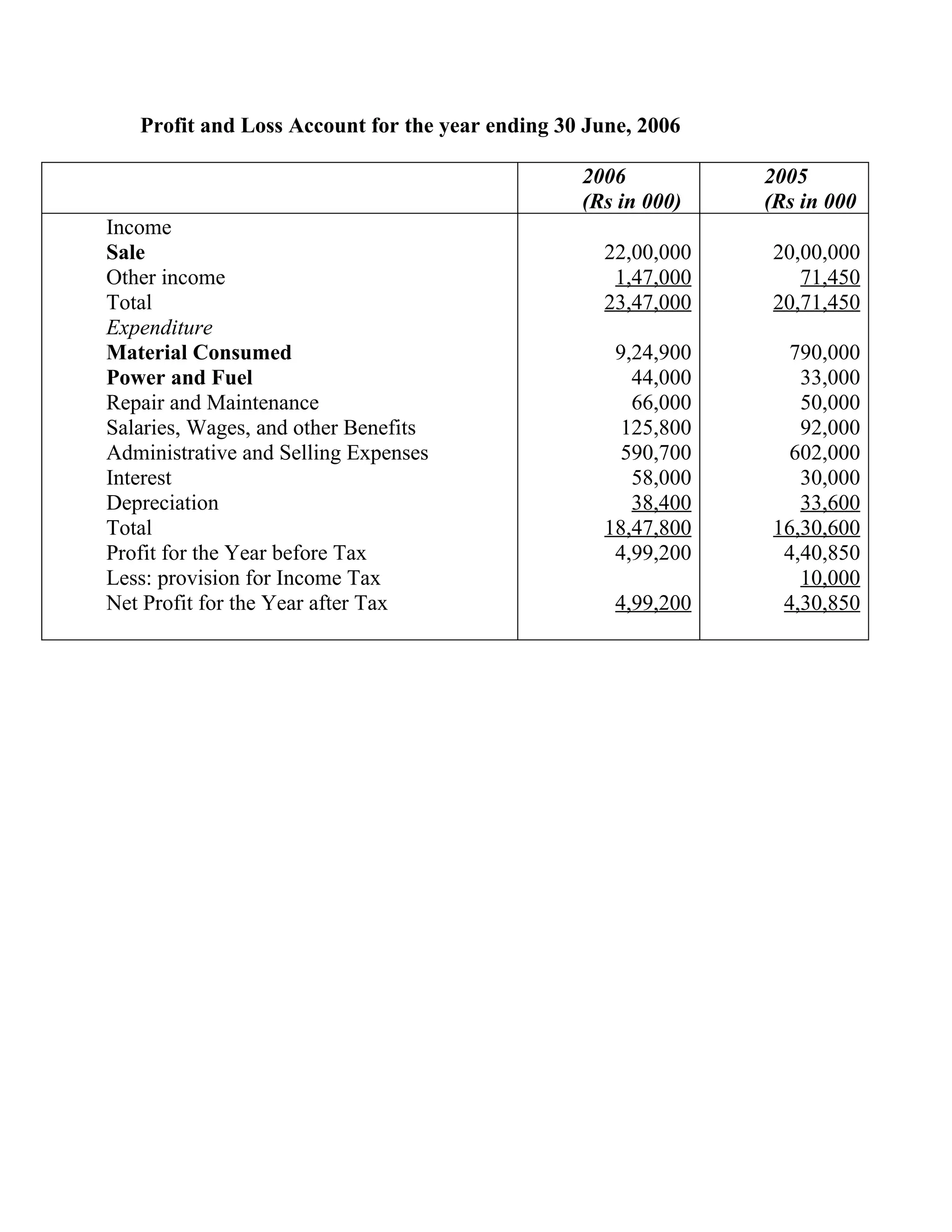 Profit and Loss Account for the year ending 30 June, 2006

                                                 2006           2005
                                                 (Rs in 000)    (Rs in 000
Income
Sale                                               22,00,000    20,00,000
Other income                                        1,47,000       71,450
Total                                              23,47,000    20,71,450
Expenditure
Material Consumed                                   9,24,900      790,000
Power and Fuel                                        44,000       33,000
Repair and Maintenance                                66,000       50,000
Salaries, Wages, and other Benefits                  125,800       92,000
Administrative and Selling Expenses                  590,700      602,000
Interest                                              58,000       30,000
Depreciation                                          38,400       33,600
Total                                              18,47,800    16,30,600
Profit for the Year before Tax                      4,99,200     4,40,850
Less: provision for Income Tax                                     10,000
Net Profit for the Year after Tax                    4,99,200    4,30,850
 