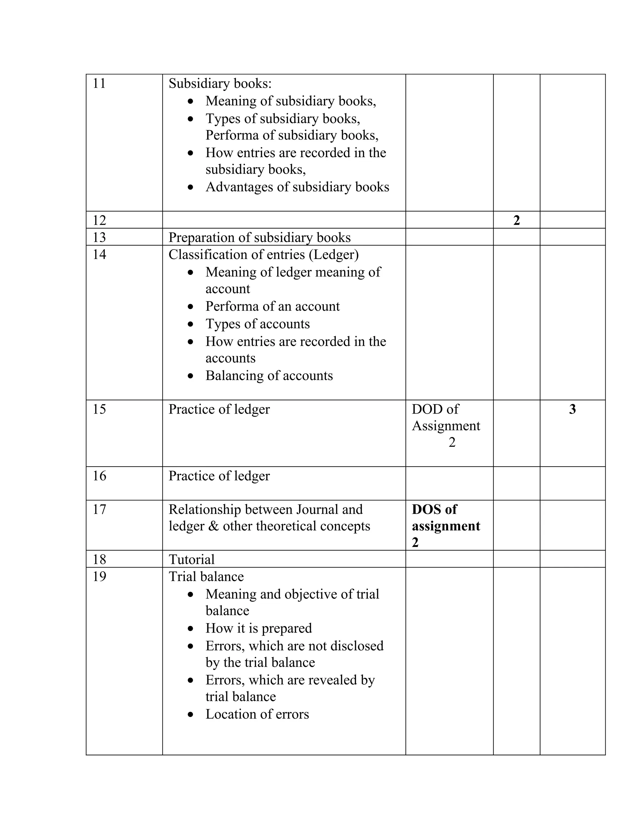 11   Subsidiary books:
       • Meaning of subsidiary books,
       • Types of subsidiary books,
           Performa of subsidiary books,
       • How entries are recorded in the
           subsidiary books,
       • Advantages of subsidiary books

12                                                       2
13   Preparation of subsidiary books
14   Classification of entries (Ledger)
        • Meaning of ledger meaning of
           account
        • Performa of an account
        • Types of accounts
        • How entries are recorded in the
           accounts
        • Balancing of accounts

15   Practice of ledger                     DOD of           3
                                            Assignment
                                                  2

16   Practice of ledger

17   Relationship between Journal and       DOS of
     ledger & other theoretical concepts    assignment
                                            2
18   Tutorial
19   Trial balance
        • Meaning and objective of trial
            balance
        • How it is prepared
        • Errors, which are not disclosed
            by the trial balance
        • Errors, which are revealed by
            trial balance
        • Location of errors
 
