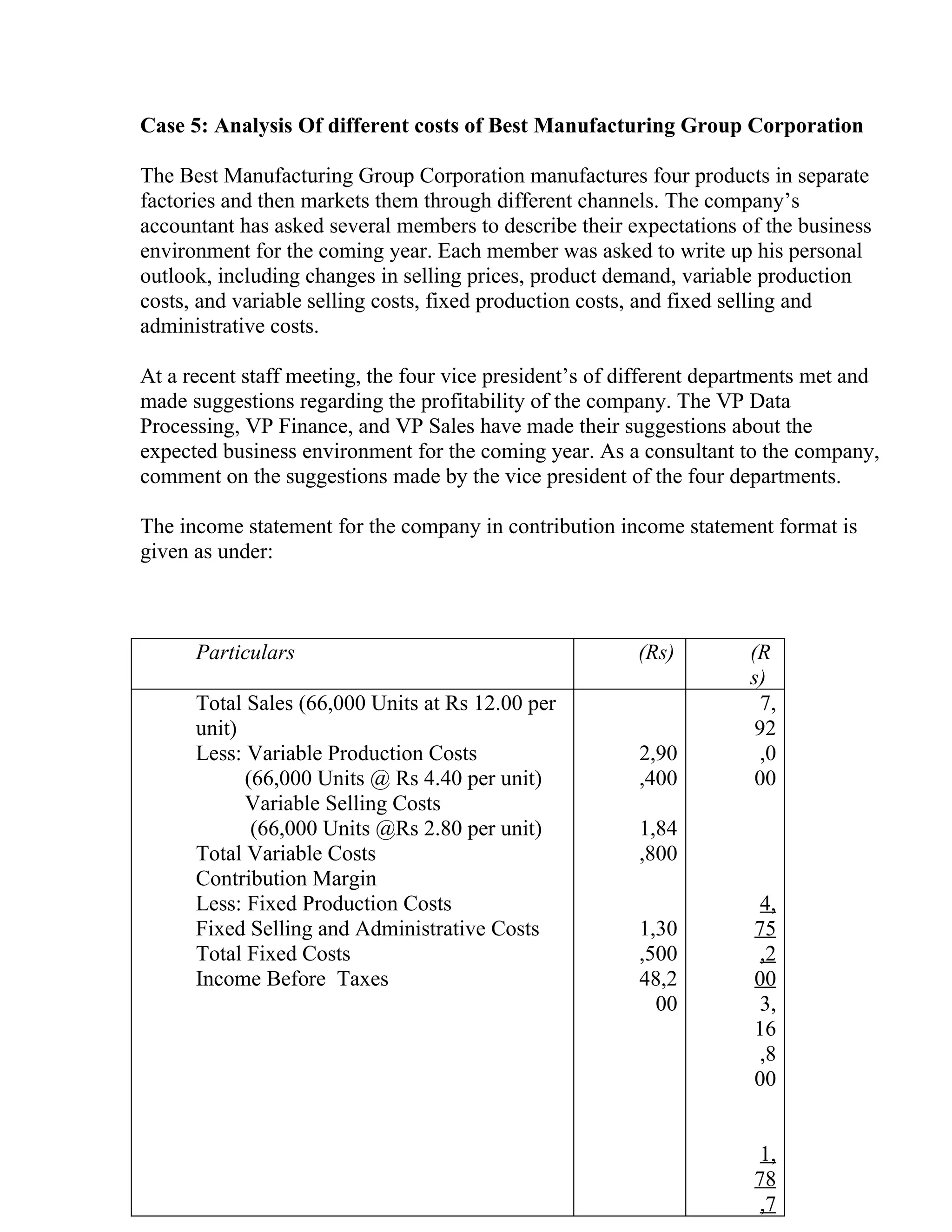 Case 5: Analysis Of different costs of Best Manufacturing Group Corporation

The Best Manufacturing Group Corporation manufactures four products in separate
factories and then markets them through different channels. The company’s
accountant has asked several members to describe their expectations of the business
environment for the coming year. Each member was asked to write up his personal
outlook, including changes in selling prices, product demand, variable production
costs, and variable selling costs, fixed production costs, and fixed selling and
administrative costs.

At a recent staff meeting, the four vice president’s of different departments met and
made suggestions regarding the profitability of the company. The VP Data
Processing, VP Finance, and VP Sales have made their suggestions about the
expected business environment for the coming year. As a consultant to the company,
comment on the suggestions made by the vice president of the four departments.

The income statement for the company in contribution income statement format is
given as under:



      Particulars                                        (Rs)         (R
                                                                      s)
      Total Sales (66,000 Units at Rs 12.00 per                         7,
      unit)                                                            92
      Less: Variable Production Costs                    2,90           ,0
            (66,000 Units @ Rs 4.40 per unit)            ,400          00
            Variable Selling Costs
             (66,000 Units @Rs 2.80 per unit)            1,84
      Total Variable Costs                               ,800
      Contribution Margin
      Less: Fixed Production Costs                                     4,
      Fixed Selling and Administrative Costs             1,30         75
      Total Fixed Costs                                  ,500          ,2
      Income Before Taxes                                48,2         00
                                                           00          3,
                                                                      16
                                                                       ,8
                                                                      00


                                                                       1,
                                                                      78
                                                                       ,7
 