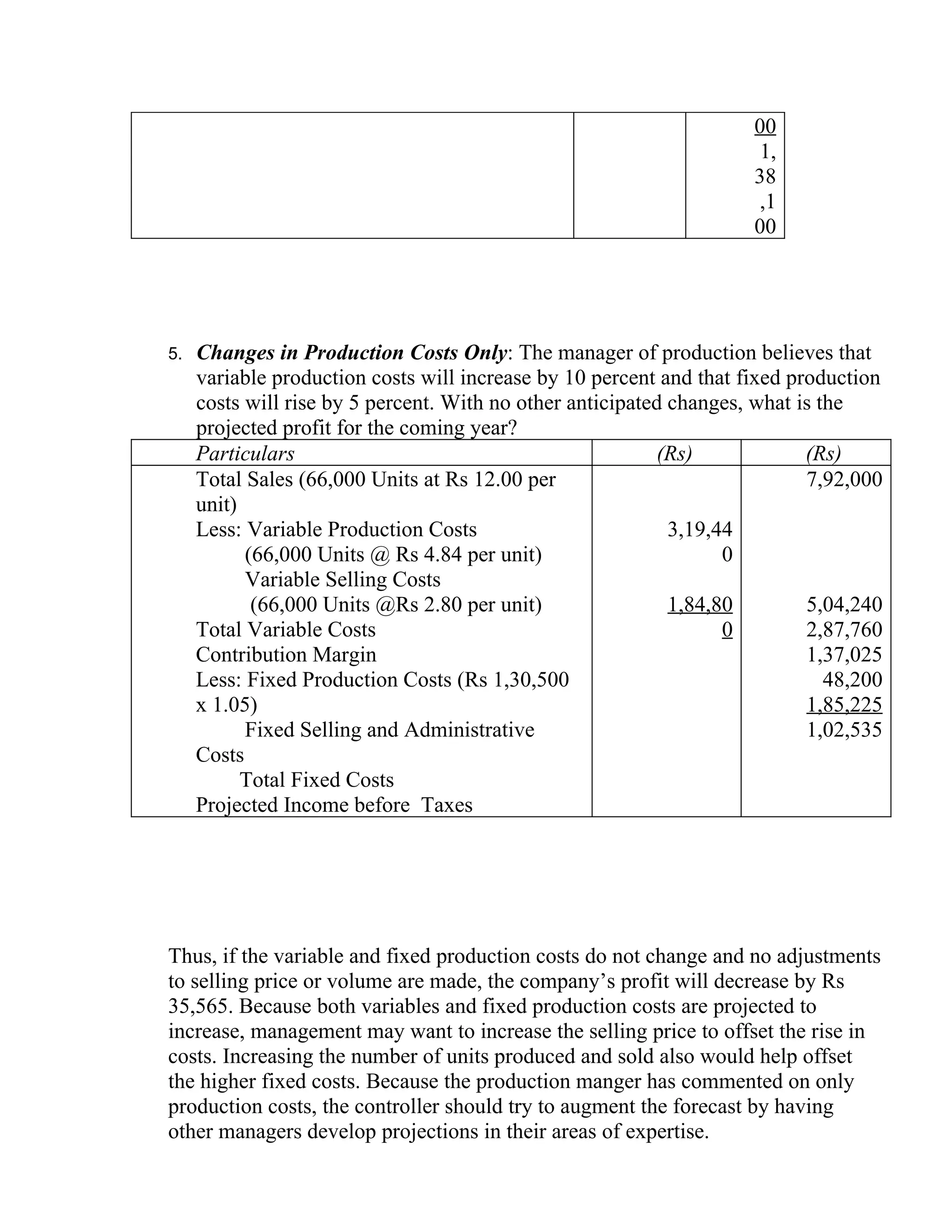 00
                                                                       1,
                                                                      38
                                                                       ,1
                                                                      00




5.   Changes in Production Costs Only: The manager of production believes that
     variable production costs will increase by 10 percent and that fixed production
     costs will rise by 5 percent. With no other anticipated changes, what is the
     projected profit for the coming year?
     Particulars                                           (Rs)             (Rs)
     Total Sales (66,000 Units at Rs 12.00 per                              7,92,000
     unit)
     Less: Variable Production Costs                         3,19,44
           (66,000 Units @ Rs 4.84 per unit)                       0
           Variable Selling Costs
            (66,000 Units @Rs 2.80 per unit)                 1,84,80        5,04,240
     Total Variable Costs                                          0        2,87,760
     Contribution Margin                                                    1,37,025
     Less: Fixed Production Costs (Rs 1,30,500                                 48,200
     x 1.05)                                                                1,85,225
           Fixed Selling and Administrative                                 1,02,535
     Costs
           Total Fixed Costs
     Projected Income before Taxes




Thus, if the variable and fixed production costs do not change and no adjustments
to selling price or volume are made, the company’s profit will decrease by Rs
35,565. Because both variables and fixed production costs are projected to
increase, management may want to increase the selling price to offset the rise in
costs. Increasing the number of units produced and sold also would help offset
the higher fixed costs. Because the production manger has commented on only
production costs, the controller should try to augment the forecast by having
other managers develop projections in their areas of expertise.
 