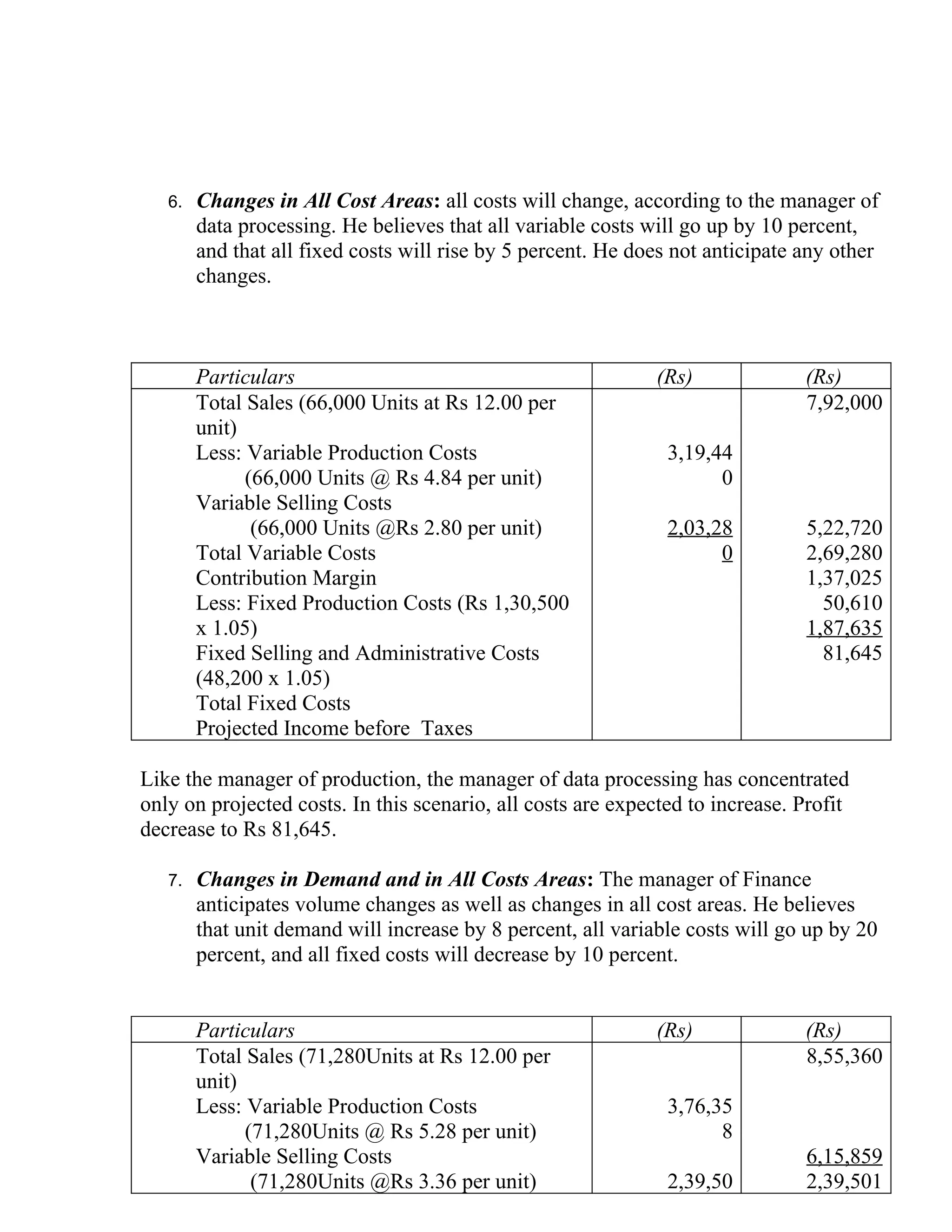 6.   Changes in All Cost Areas: all costs will change, according to the manager of
        data processing. He believes that all variable costs will go up by 10 percent,
        and that all fixed costs will rise by 5 percent. He does not anticipate any other
        changes.



        Particulars                                           (Rs)              (Rs)
        Total Sales (66,000 Units at Rs 12.00 per                               7,92,000
        unit)
        Less: Variable Production Costs                        3,19,44
              (66,000 Units @ Rs 4.84 per unit)                      0
        Variable Selling Costs
               (66,000 Units @Rs 2.80 per unit)                2,03,28          5,22,720
        Total Variable Costs                                         0          2,69,280
        Contribution Margin                                                     1,37,025
        Less: Fixed Production Costs (Rs 1,30,500                                 50,610
        x 1.05)                                                                 1,87,635
        Fixed Selling and Administrative Costs                                    81,645
        (48,200 x 1.05)
        Total Fixed Costs
        Projected Income before Taxes

Like the manager of production, the manager of data processing has concentrated
only on projected costs. In this scenario, all costs are expected to increase. Profit
decrease to Rs 81,645.

   7.   Changes in Demand and in All Costs Areas: The manager of Finance
        anticipates volume changes as well as changes in all cost areas. He believes
        that unit demand will increase by 8 percent, all variable costs will go up by 20
        percent, and all fixed costs will decrease by 10 percent.


        Particulars                                           (Rs)              (Rs)
        Total Sales (71,280Units at Rs 12.00 per                                8,55,360
        unit)
        Less: Variable Production Costs                        3,76,35
              (71,280Units @ Rs 5.28 per unit)                       8
        Variable Selling Costs                                                  6,15,859
               (71,280Units @Rs 3.36 per unit)                 2,39,50          2,39,501
 