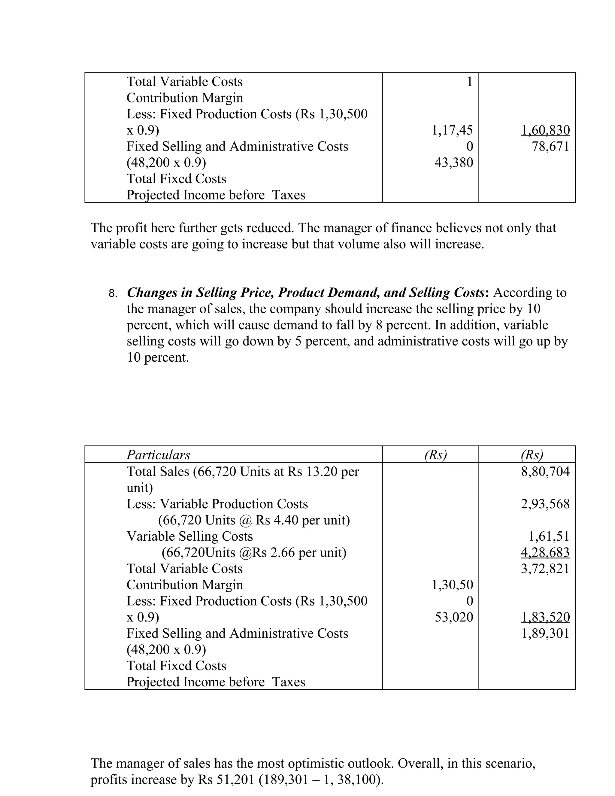 Total Variable Costs                                        1
        Contribution Margin
        Less: Fixed Production Costs (Rs 1,30,500
        x 0.9)                                                1,17,45         1,60,830
        Fixed Selling and Administrative Costs                      0           78,671
        (48,200 x 0.9)                                         43,380
        Total Fixed Costs
        Projected Income before Taxes

The profit here further gets reduced. The manager of finance believes not only that
variable costs are going to increase but that volume also will increase.


   8.   Changes in Selling Price, Product Demand, and Selling Costs: According to
        the manager of sales, the company should increase the selling price by 10
        percent, which will cause demand to fall by 8 percent. In addition, variable
        selling costs will go down by 5 percent, and administrative costs will go up by
        10 percent.




        Particulars                                          (Rs)             (Rs)
        Total Sales (66,720 Units at Rs 13.20 per                             8,80,704
        unit)
        Less: Variable Production Costs                                       2,93,568
              (66,720 Units @ Rs 4.40 per unit)
        Variable Selling Costs                                                 1,61,51
               (66,720Units @Rs 2.66 per unit)                                4,28,683
        Total Variable Costs                                                  3,72,821
        Contribution Margin                                   1,30,50
        Less: Fixed Production Costs (Rs 1,30,500                   0
        x 0.9)                                                 53,020         1,83,520
        Fixed Selling and Administrative Costs                                1,89,301
        (48,200 x 0.9)
        Total Fixed Costs
        Projected Income before Taxes




The manager of sales has the most optimistic outlook. Overall, in this scenario,
profits increase by Rs 51,201 (189,301 – 1, 38,100).
 