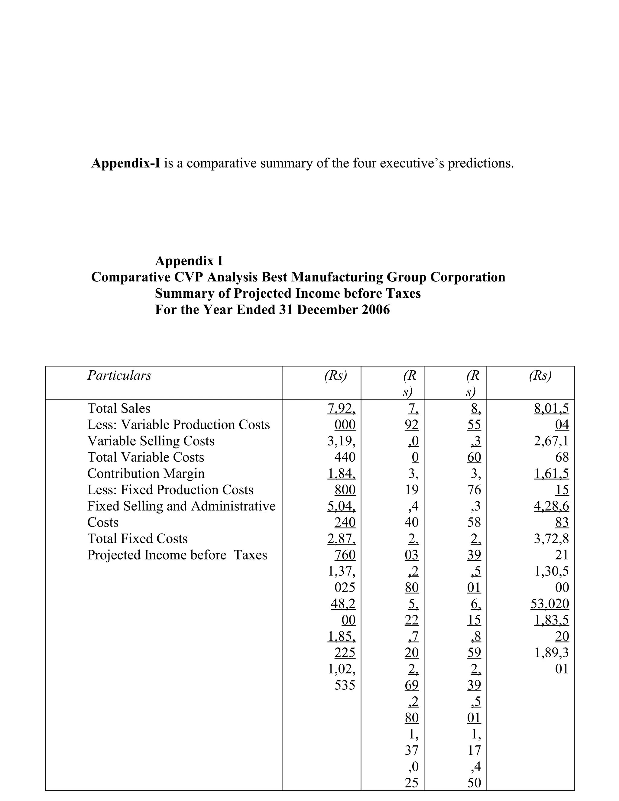 Appendix-I is a comparative summary of the four executive’s predictions.




        Appendix I
Comparative CVP Analysis Best Manufacturing Group Corporation
        Summary of Projected Income before Taxes
        For the Year Ended 31 December 2006



Particulars                            (Rs)          (R        (R          (Rs)
                                                     s)        s)
Total Sales                             7,92,         7,        8,          8,01,5
Less: Variable Production Costs           000        92        55               04
Variable Selling Costs                  3,19,         ,0        ,3          2,67,1
Total Variable Costs                      440          0       60               68
Contribution Margin                     1,84,         3,        3,          1,61,5
Less: Fixed Production Costs              800        19        76               15
Fixed Selling and Administrative        5,04,         ,4        ,3          4,28,6
Costs                                     240        40        58               83
Total Fixed Costs                       2,87,         2,        2,          3,72,8
Projected Income before Taxes             760        03        39               21
                                        1,37,         ,2        ,5          1,30,5
                                          025        80        01               00
                                         48,2         5,        6,         53,020
                                           00        22        15           1,83,5
                                        1,85,         ,7        ,8              20
                                          225        20        59           1,89,3
                                        1,02,         2,        2,              01
                                          535        69        39
                                                      ,2        ,5
                                                     80        01
                                                      1,        1,
                                                     37        17
                                                      ,0        ,4
                                                     25        50
 