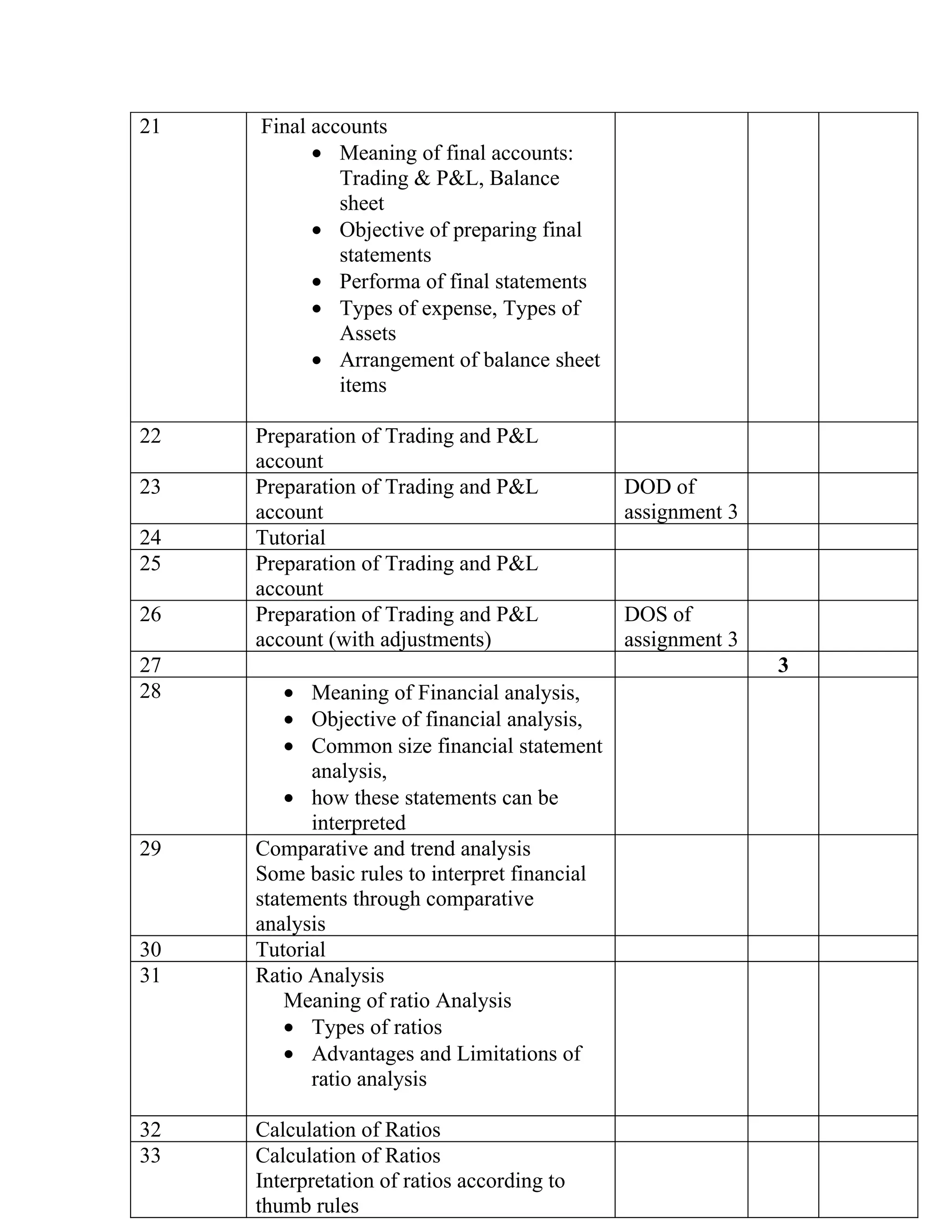 21   Final accounts
           • Meaning of final accounts:
              Trading & P&L, Balance
              sheet
           • Objective of preparing final
              statements
           • Performa of final statements
           • Types of expense, Types of
              Assets
           • Arrangement of balance sheet
              items

22   Preparation of Trading and P&L
     account
23   Preparation of Trading and P&L            DOD of
     account                                   assignment 3
24   Tutorial
25   Preparation of Trading and P&L
     account
26   Preparation of Trading and P&L            DOS of
     account (with adjustments)                assignment 3
27                                                            3
28       • Meaning of Financial analysis,
         • Objective of financial analysis,
         • Common size financial statement
           analysis,
         • how these statements can be
           interpreted
29   Comparative and trend analysis
     Some basic rules to interpret financial
     statements through comparative
     analysis
30   Tutorial
31   Ratio Analysis
         Meaning of ratio Analysis
         • Types of ratios
         • Advantages and Limitations of
           ratio analysis

32   Calculation of Ratios
33   Calculation of Ratios
     Interpretation of ratios according to
     thumb rules
 