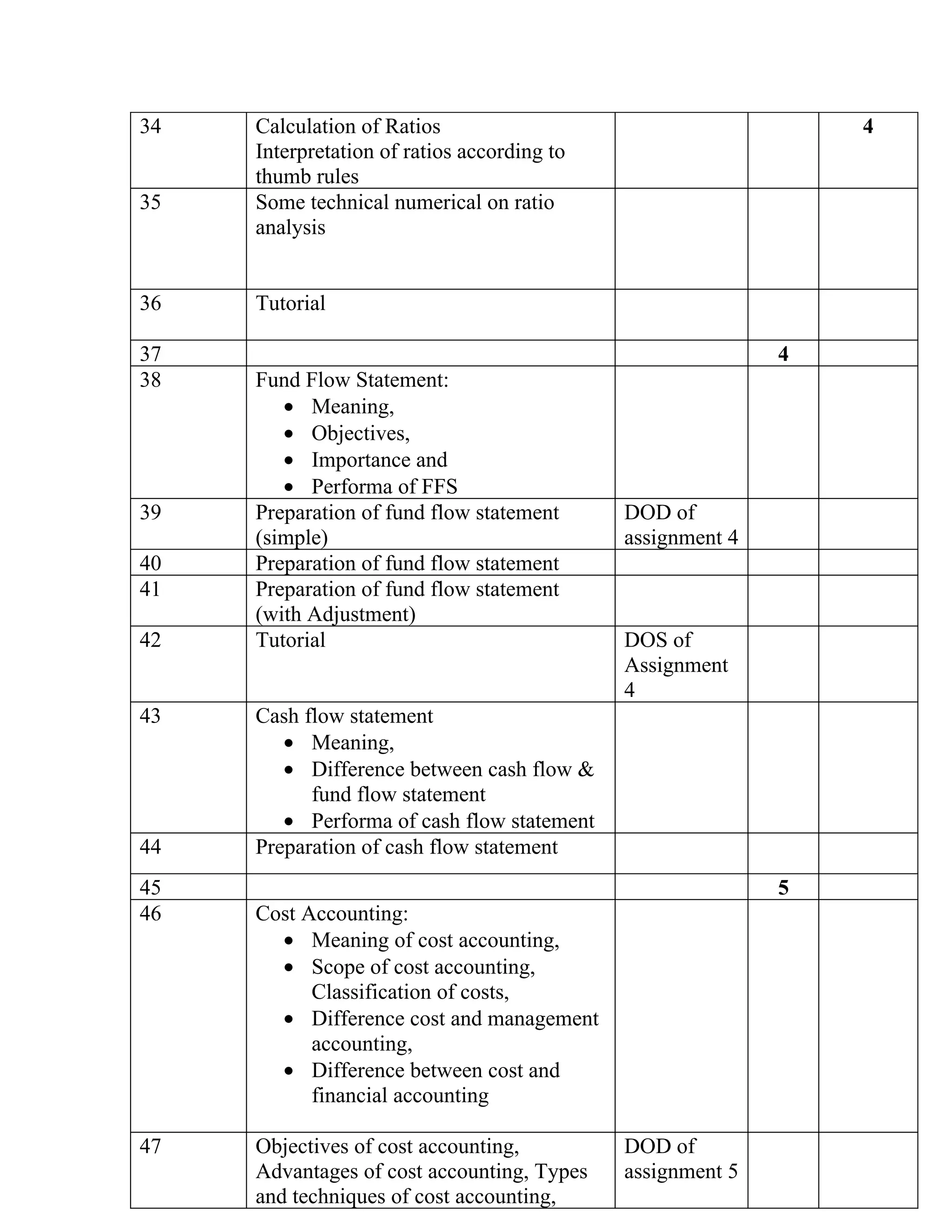 34   Calculation of Ratios                                      4
     Interpretation of ratios according to
     thumb rules
35   Some technical numerical on ratio
     analysis


36   Tutorial

37                                                          4
38   Fund Flow Statement:
        • Meaning,
        • Objectives,
        • Importance and
        • Performa of FFS
39   Preparation of fund flow statement      DOD of
     (simple)                                assignment 4
40   Preparation of fund flow statement
41   Preparation of fund flow statement
     (with Adjustment)
42   Tutorial                                DOS of
                                             Assignment
                                             4
43   Cash flow statement
        • Meaning,
        • Difference between cash flow &
           fund flow statement
        • Performa of cash flow statement
44   Preparation of cash flow statement
45                                                          5
46   Cost Accounting:
       • Meaning of cost accounting,
       • Scope of cost accounting,
           Classification of costs,
       • Difference cost and management
           accounting,
       • Difference between cost and
           financial accounting

47   Objectives of cost accounting,          DOD of
     Advantages of cost accounting, Types    assignment 5
     and techniques of cost accounting,
 