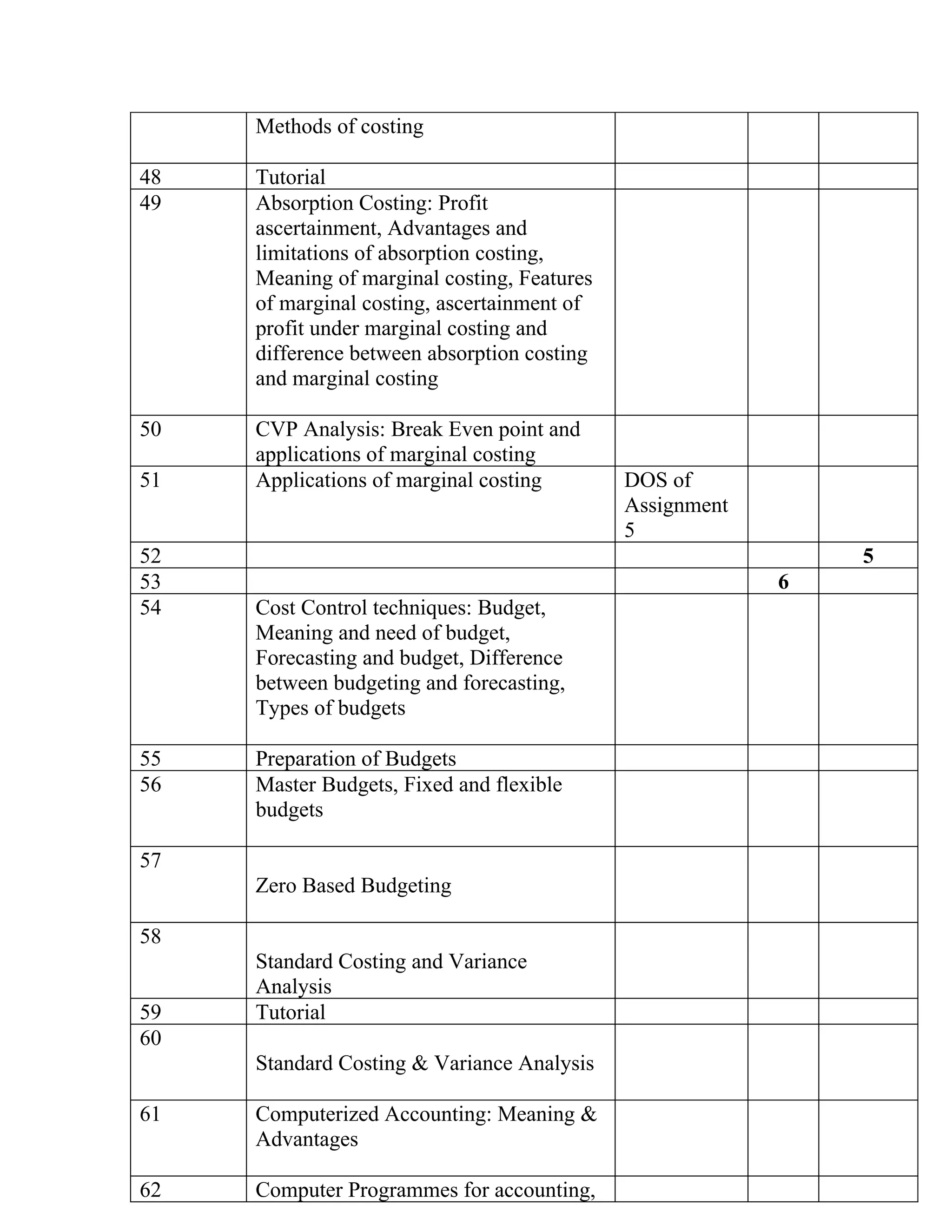 Methods of costing

48   Tutorial
49   Absorption Costing: Profit
     ascertainment, Advantages and
     limitations of absorption costing,
     Meaning of marginal costing, Features
     of marginal costing, ascertainment of
     profit under marginal costing and
     difference between absorption costing
     and marginal costing

50   CVP Analysis: Break Even point and
     applications of marginal costing
51   Applications of marginal costing        DOS of
                                             Assignment
                                             5
52                                                            5
53                                                        6
54   Cost Control techniques: Budget,
     Meaning and need of budget,
     Forecasting and budget, Difference
     between budgeting and forecasting,
     Types of budgets

55   Preparation of Budgets
56   Master Budgets, Fixed and flexible
     budgets

57
     Zero Based Budgeting

58
     Standard Costing and Variance
     Analysis
59   Tutorial
60
     Standard Costing & Variance Analysis

61   Computerized Accounting: Meaning &
     Advantages

62   Computer Programmes for accounting,
 