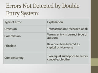 Accounting – Meaning, Objectives, Scope &.pptx