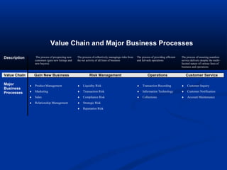 Value Chain and Major Business Processes 
Description The process of prospecting new 
customers (gain new listings and 
new buyers). 
The process of collectively managinge risks from 
the net activity of all lines of business 
The process of providing efficient 
and fail-safe operations 
The process of ensuring seamless 
service delivery despite the multi-faceted 
nature of various lines of 
business and operations 
Value Chain Gain New Business Risk Management Operations Customer Service 
Major 
Business 
Processes 
¨ Product Management 
¨ Marketing 
¨ Sales 
¨ Relationship Management 
¨ Liquidity Risk 
¨ Transaction Risk 
¨ Compliance Risk 
¨ Strategic Risk 
¨ Reputation Risk 
¨ Transaction Recording 
¨ Information Technology 
¨ Collections 
¨ Customer Inquiry 
¨ Customer Notification 
¨ Account Maintenance 
 