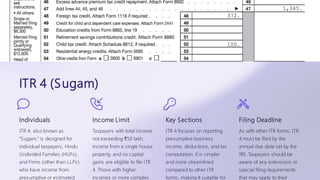ITR 4 (Sugam)
Individuals
ITR 4, also known as
"Sugam," is designed for
individual taxpayers, Hindu
Undivided Families (HUFs),
and Firms (other than LLPs)
who have income from
presumptive or estimated
Income Limit
Taxpayers with total income
not exceeding ₹50 lakh,
income from a single house
property, and no capital
gains are eligible to file ITR
4. Those with higher
incomes or more complex
Key Sections
ITR 4 focuses on reporting
presumptive business
income, deductions, and tax
computation. It is simpler
and more streamlined
compared to other ITR
forms, making it suitable for
Filing Deadline
As with other ITR forms, ITR
4 must be filed by the
annual due date set by the
IRS. Taxpayers should be
aware of any extensions or
special filing requirements
that may apply to their
 